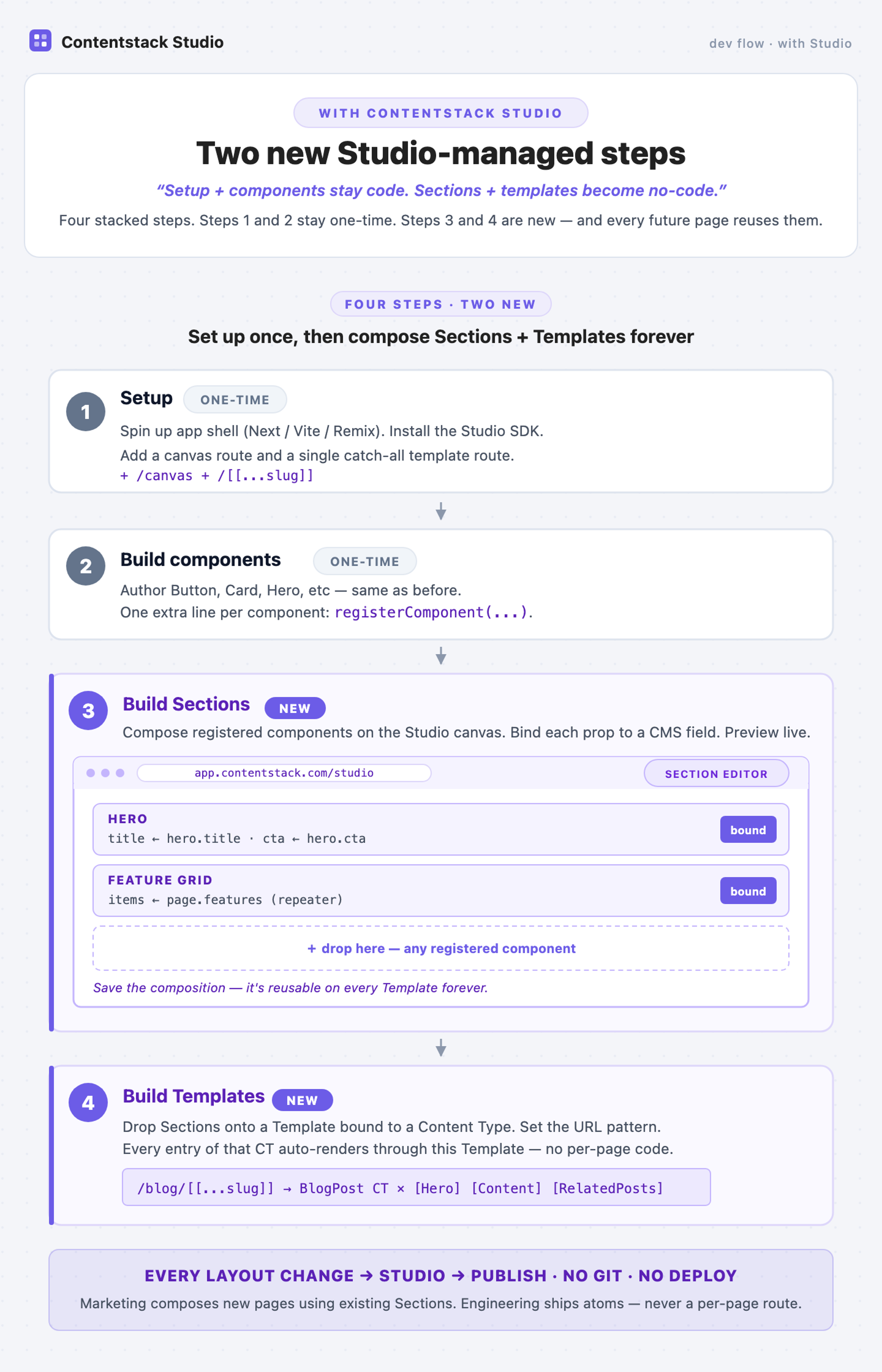 Development flow with Studio: four stacked steps. Setup adds the Studio SDK plus a canvas route and a single catch-all template route. Build components is unchanged plus a one-line register call. Two new Studio-managed steps follow: build Sections (compose multiple components, bind props to CMS fields, preview live) and build Templates (drop Sections onto a content-type-bound template). Layout, Section swaps, and rebindings become no-code.