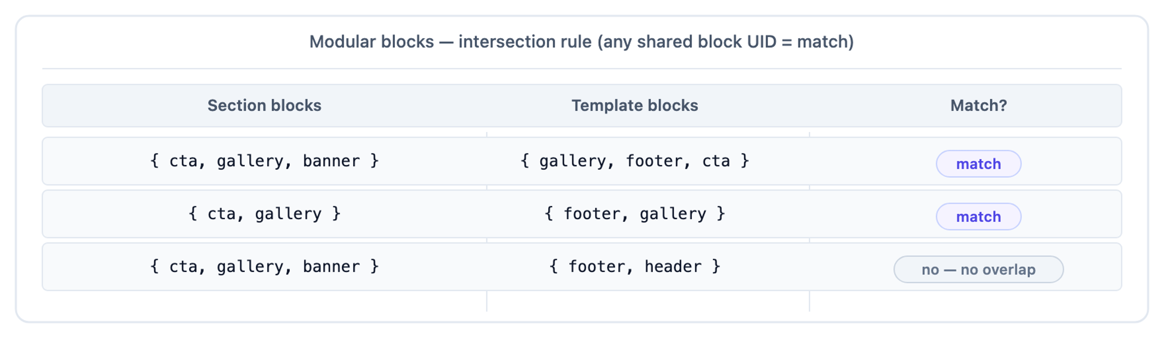 Three rows showing the modular blocks intersection rule, any shared block UID declares a match. Disjoint unions do not