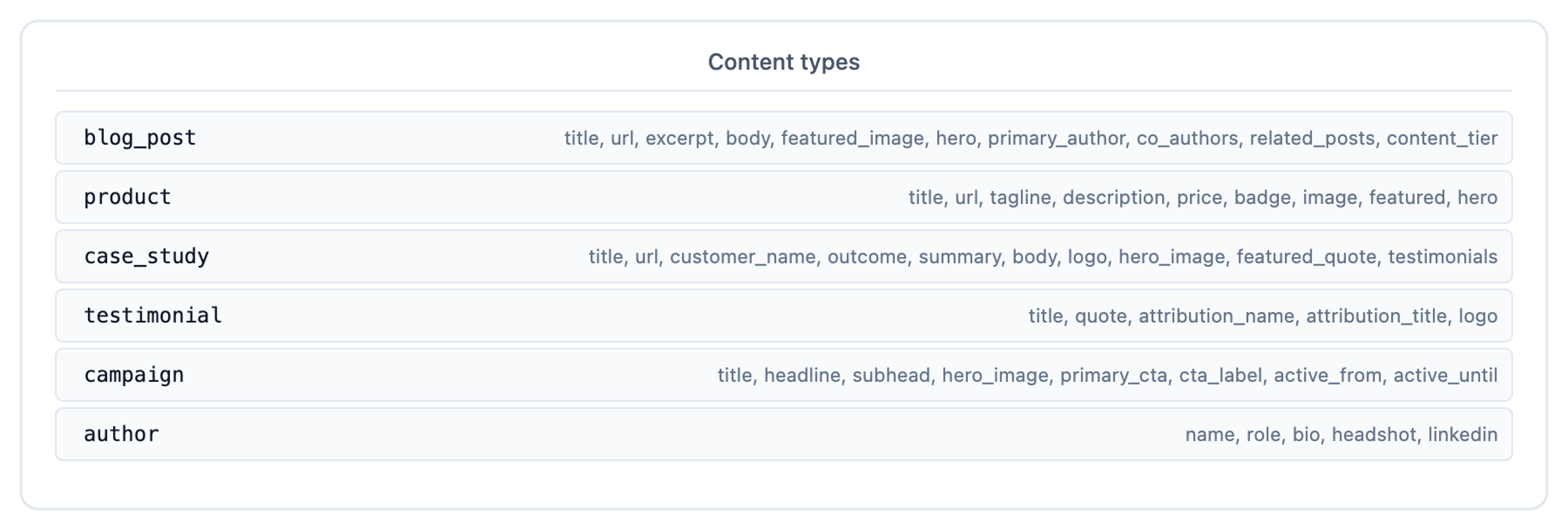 Six content types provisioned by the docs suite (blog_post, product, case_study, testimonial, campaign, author) with their fields listed.