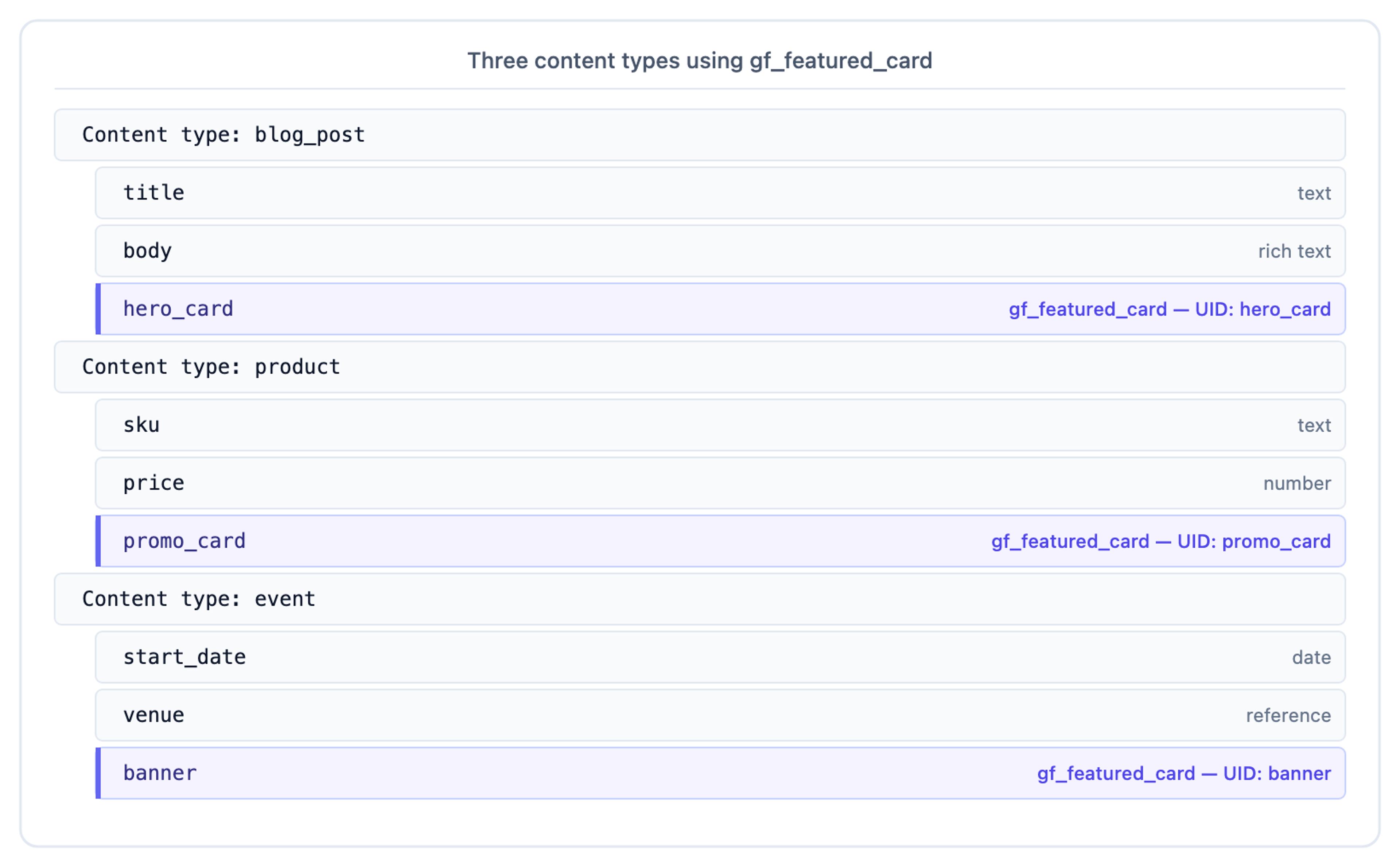 Three content types (blog_post, product, event) each embedding gf_featured_card under a different local field name.