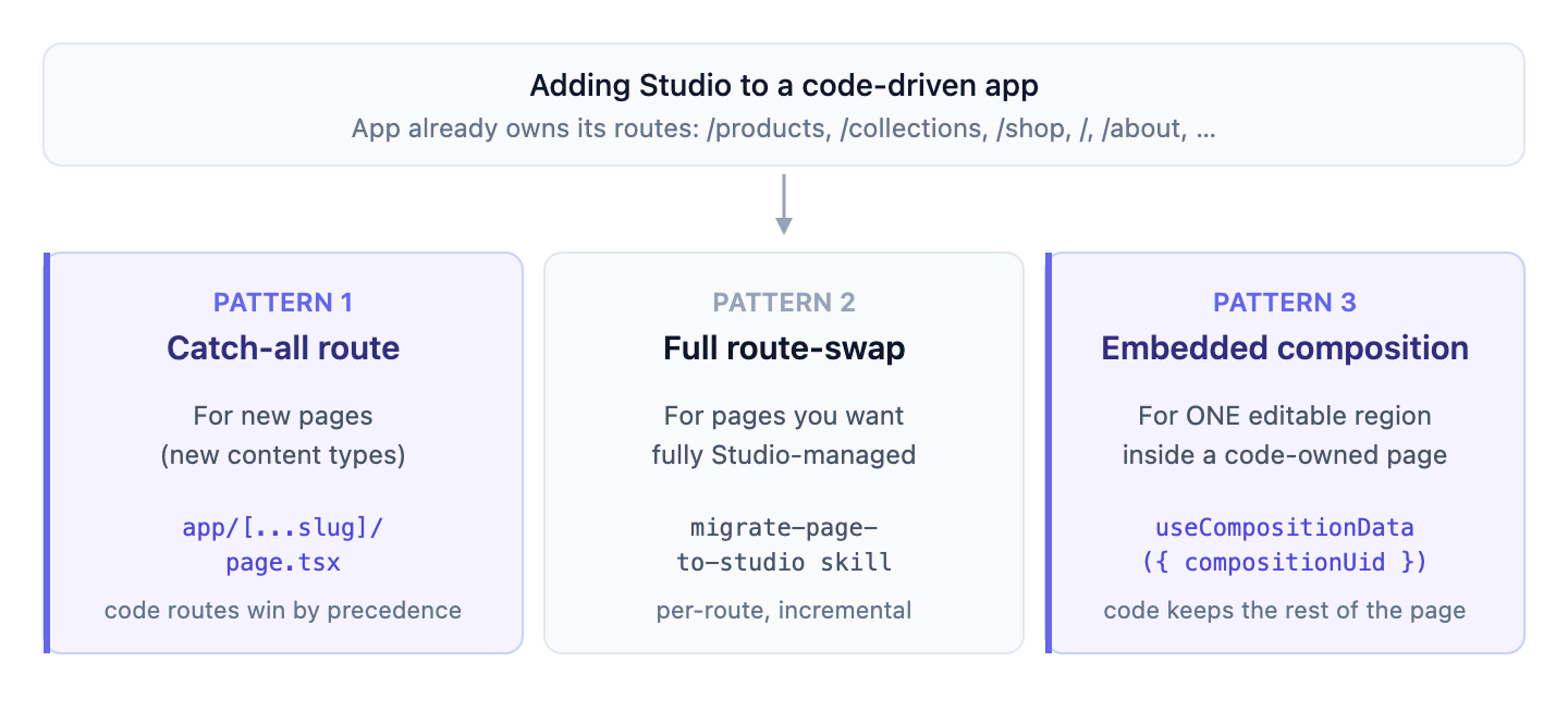 Three patterns for adding Studio to a code-driven app: catch-all route for new pages, full route-swap migration for pages you fully manage in Studio, and embedded composition for one editable region inside a code-owned page.