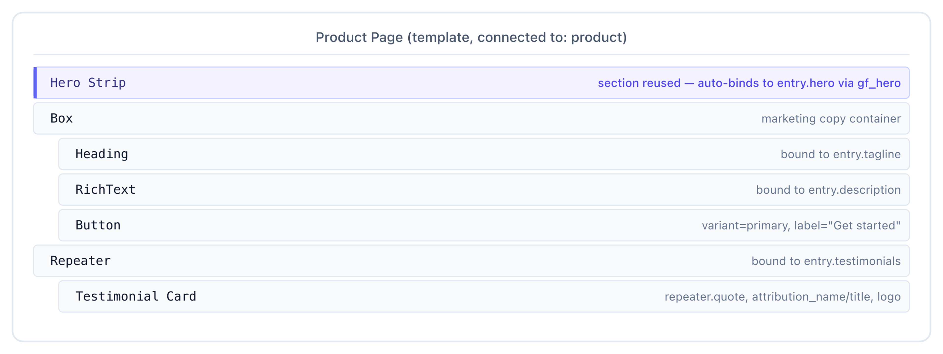 Product Page connected template layers tree — Hero Strip reused, marketing copy Box, and Repeater of Testimonial Cards.