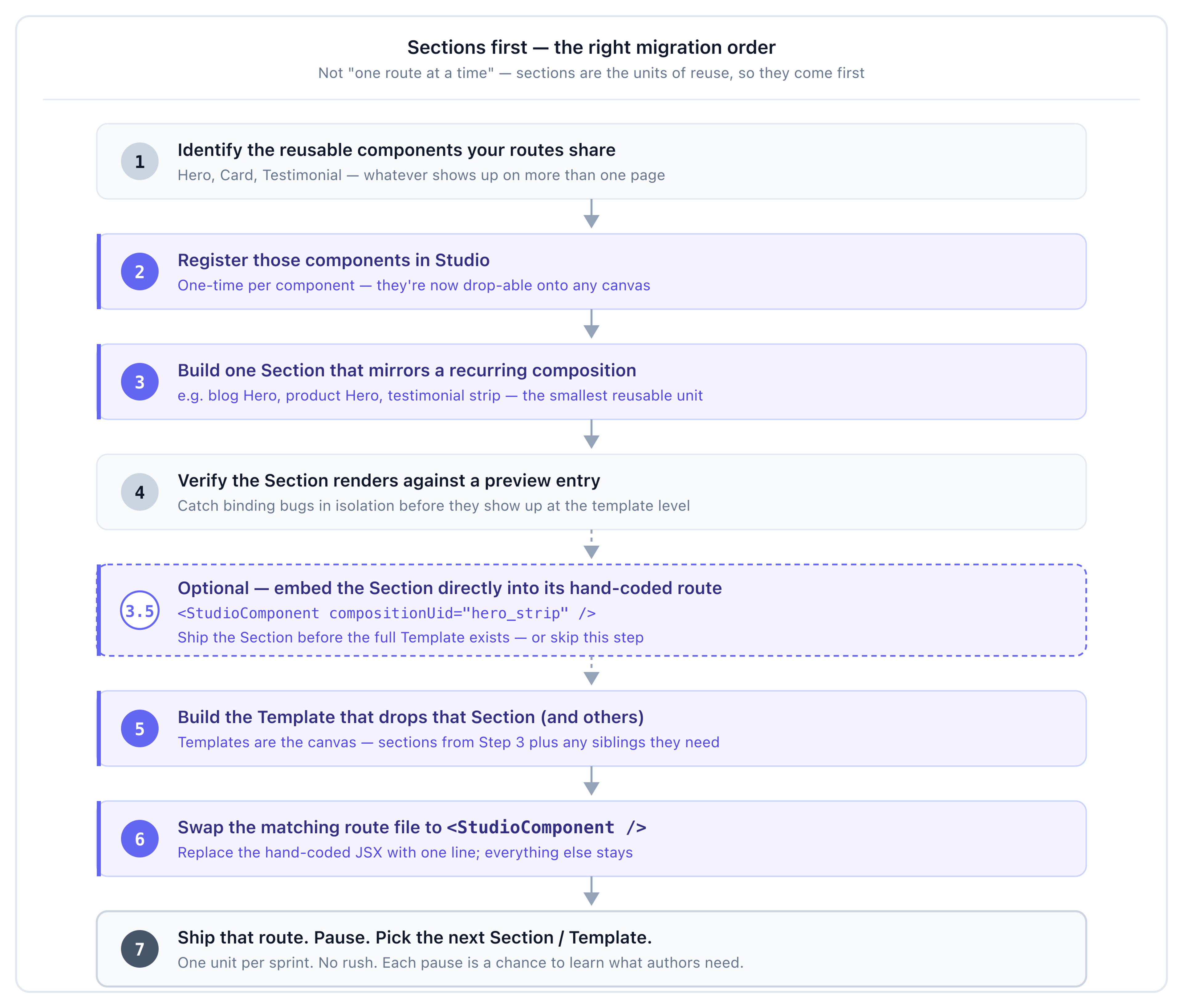 Eight-step vertical flow showing the right migration order — 1. Identify reusable components, 2. Register them in Studio, 3. Build one Section, 4. Verify it against a preview entry, 3.5 (optional, dashed) Embed the Section directly into the hand-coded route via StudioComponent compositionUid to ship the Section before the full Template exists, 5. Build the Template that uses it, 6. Swap the matching route to StudioComponent, 7. Ship and pause before the next unit. Steps 2/3/3.5/5/6 are author-driven Studio actions (indigo accent); steps 1/4/7 are discovery/verification/pace (neutral). Step 3.5 has a dashed border to mark it optional.