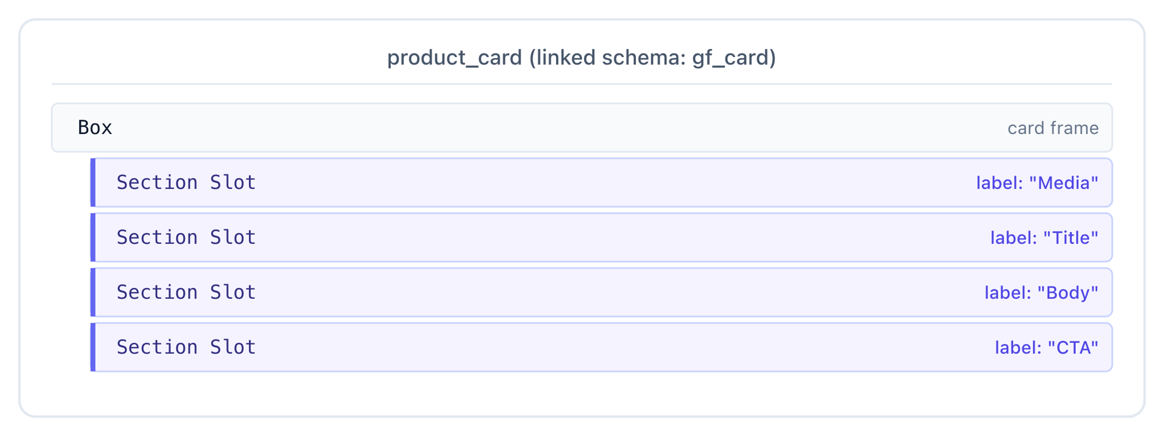 product_card section structure — a Box card frame holding four Section Slots labelled Media, Title, Body, and CTA.