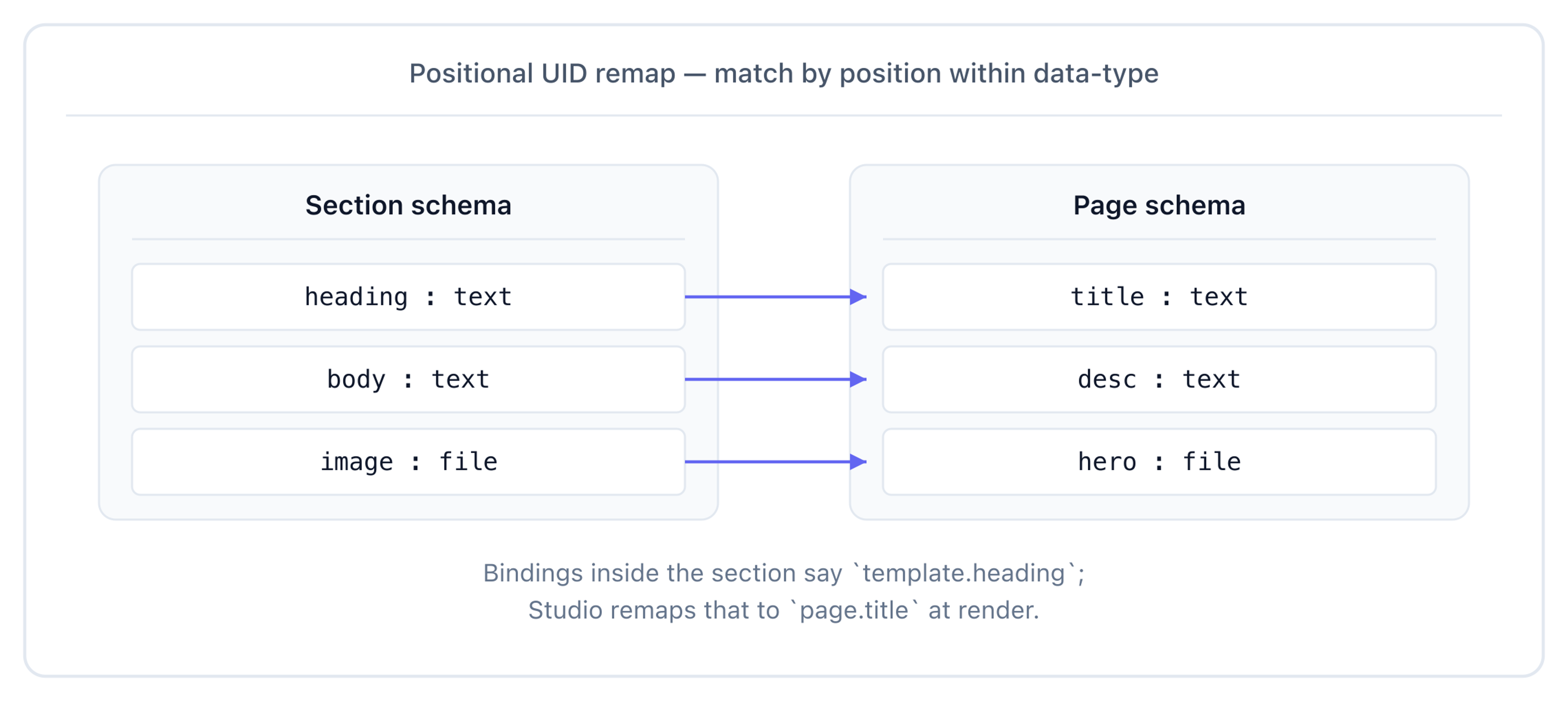 Section schema heading/body/image remapped by position to Page schema title/desc/hero via three indigo arrows