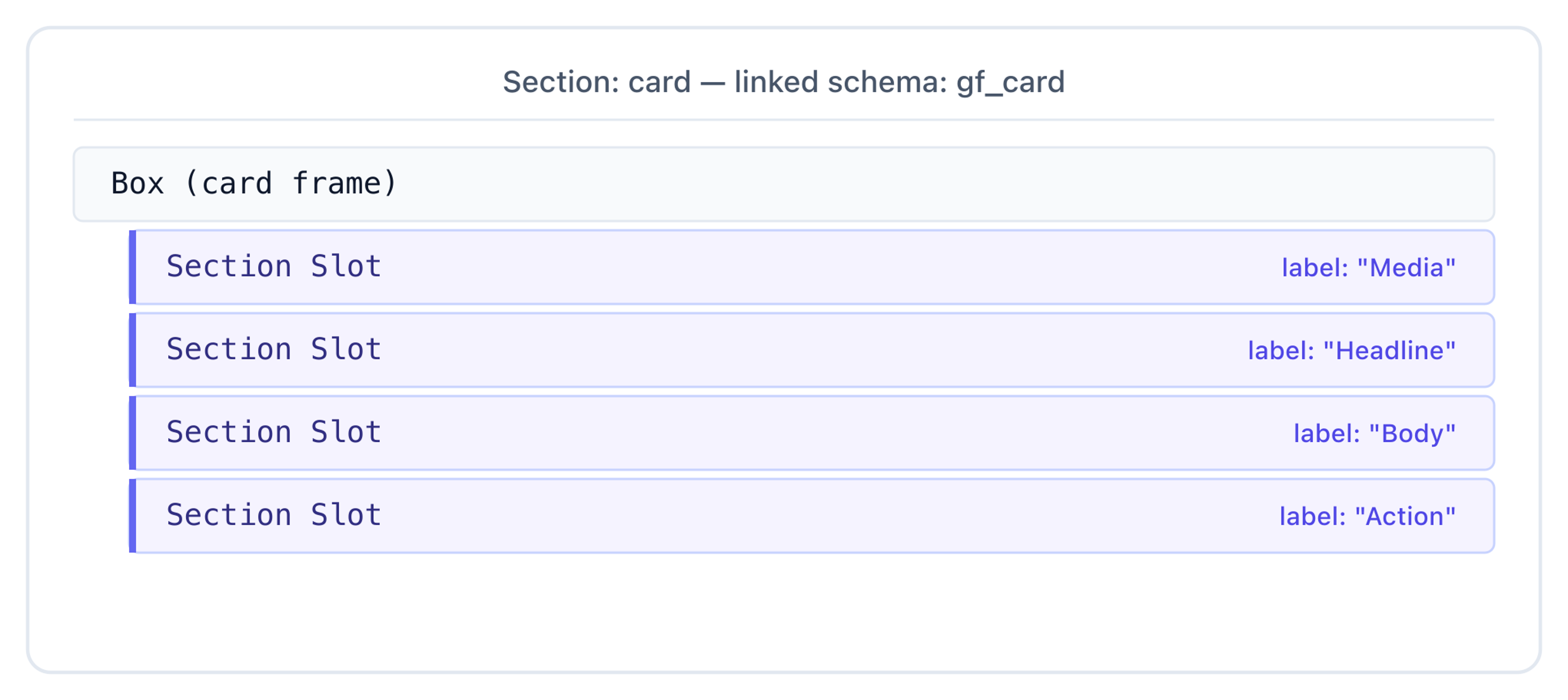 card section linked to gf_card — a Box card frame with four Section Slots labelled Media, Headline, Body, Action