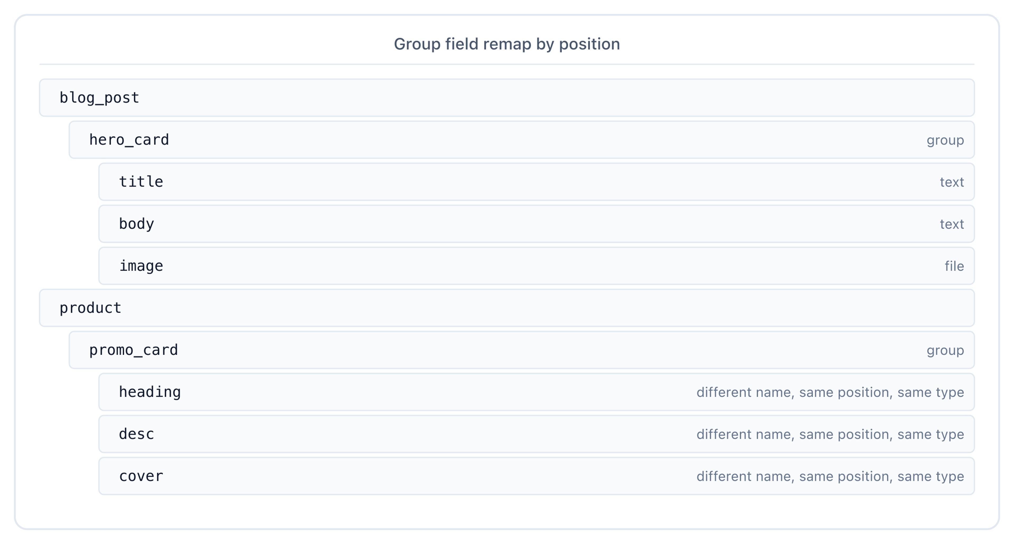 Two content types with Group fields containing children of the same types in the same order but different names — Studio's positional UID remap binds them across CTs.