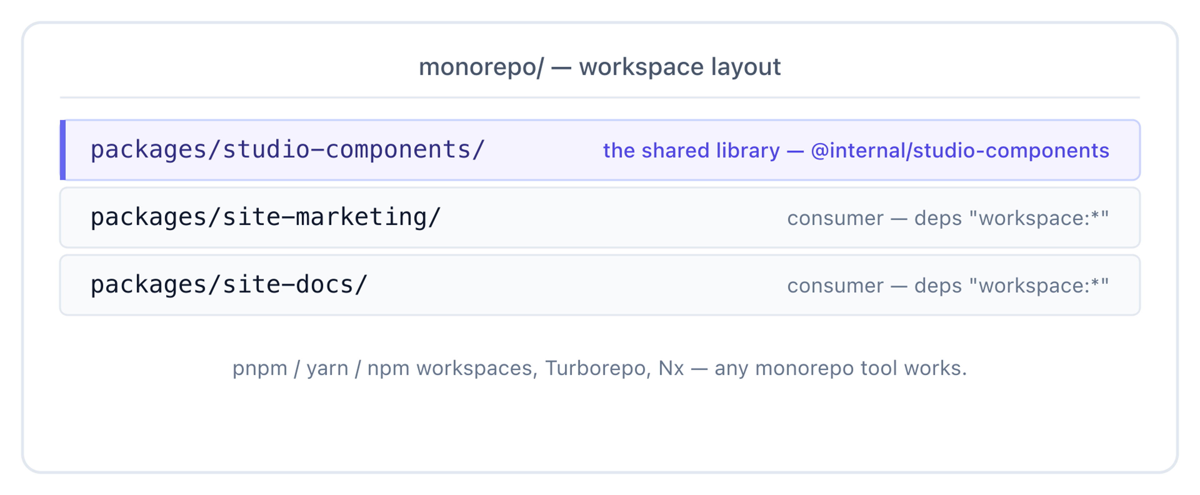 Monorepo with a shared packages/studio-components library consumed by site-marketing and site-docs via workspace dependencies