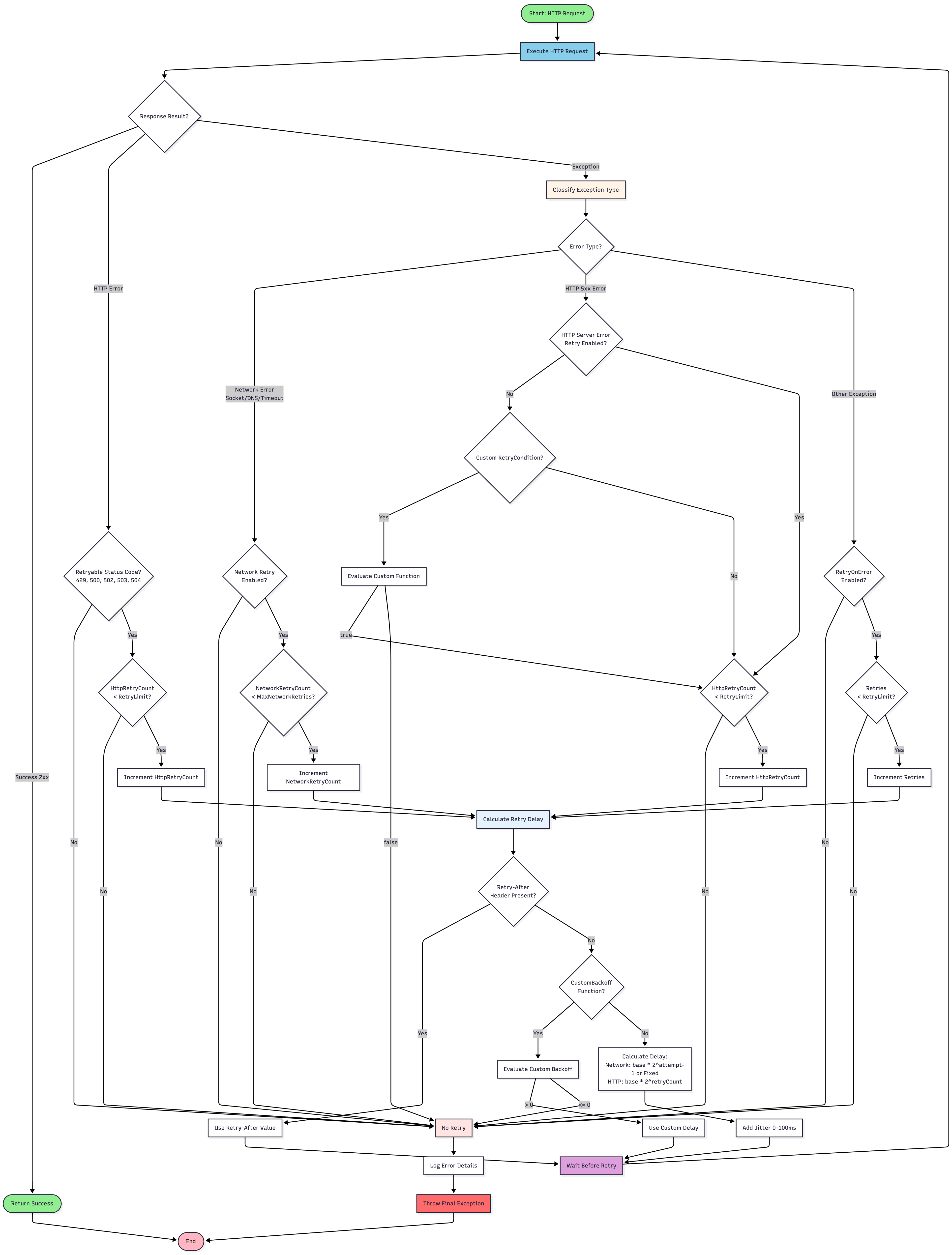 Retry flow decision diagram