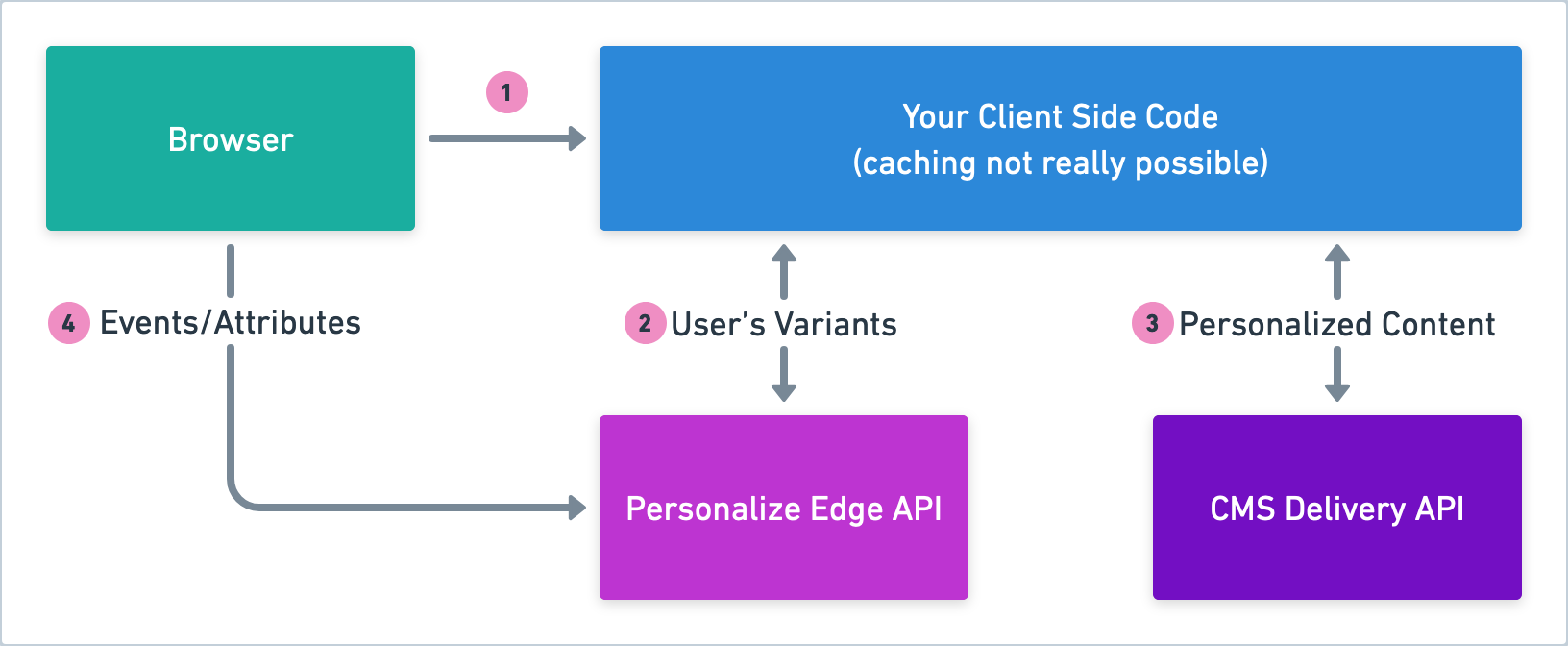 Personalize-Tech-Architecture-CSR