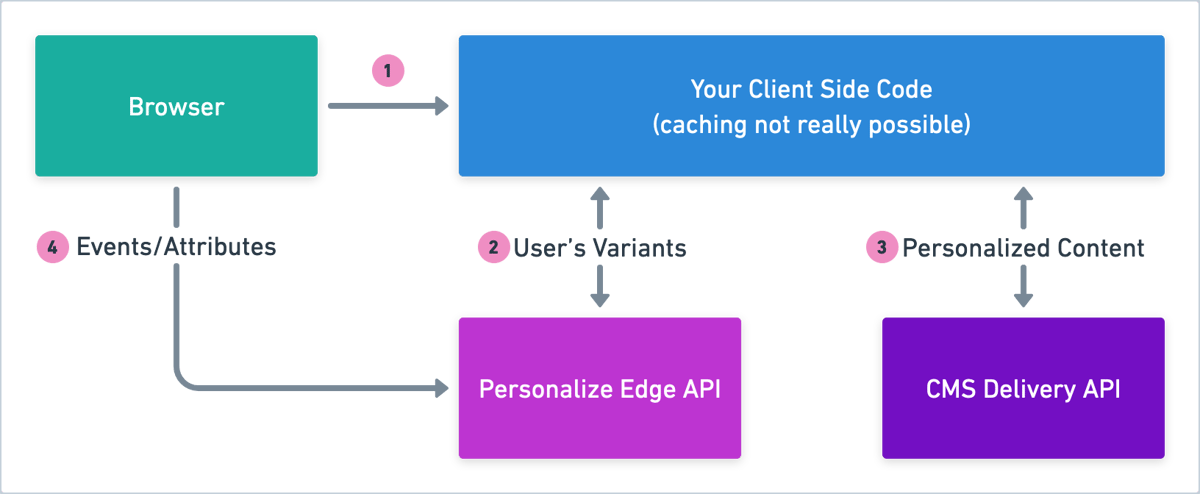 Client Side Rendering (CSR) Technical Implementation Architecture ...