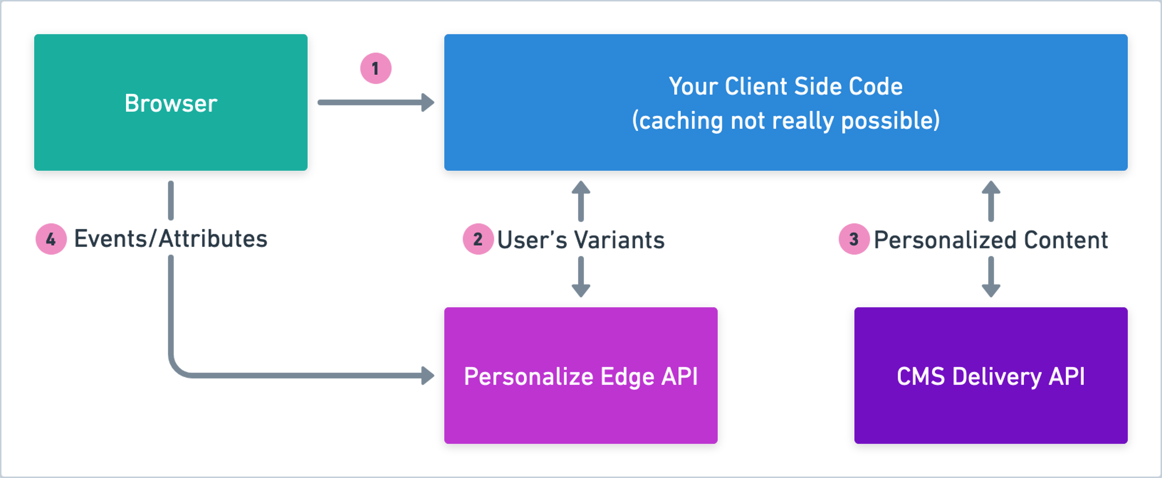 Personalize-Tech-Architecture-CSR