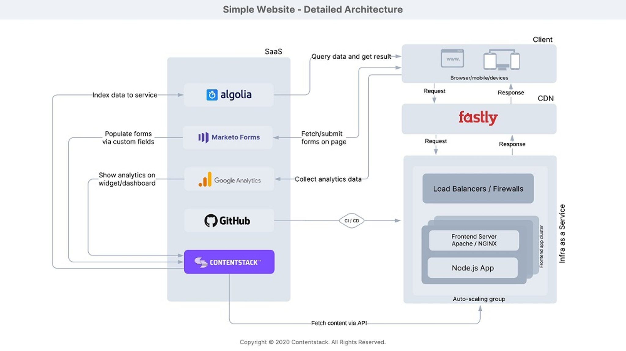 Simple website - Detailed Architecture