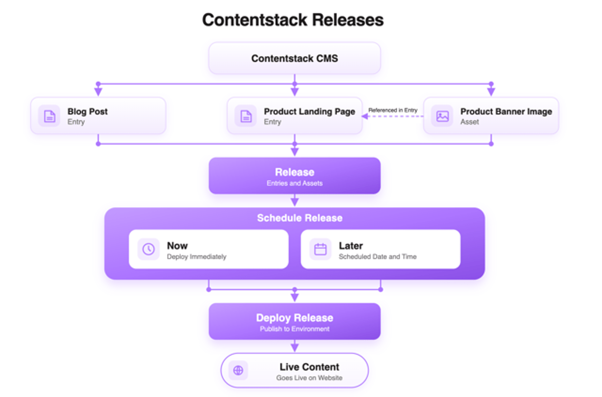 About Releases | Contentstack