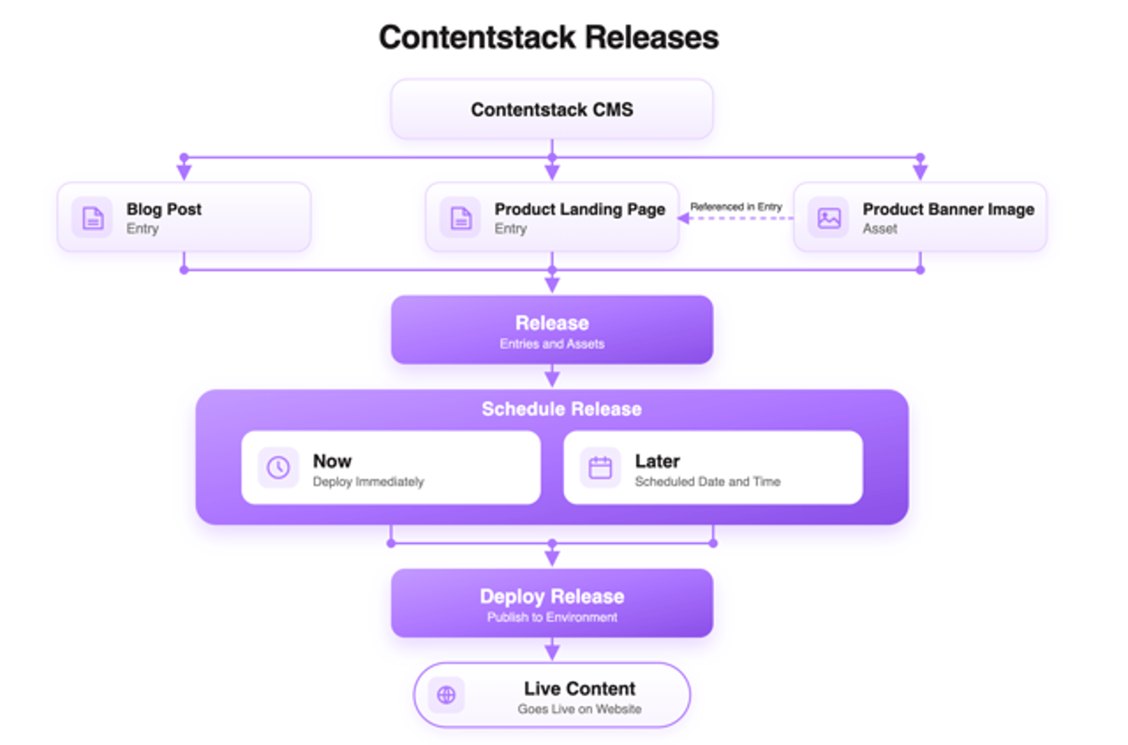 CMS-Releases