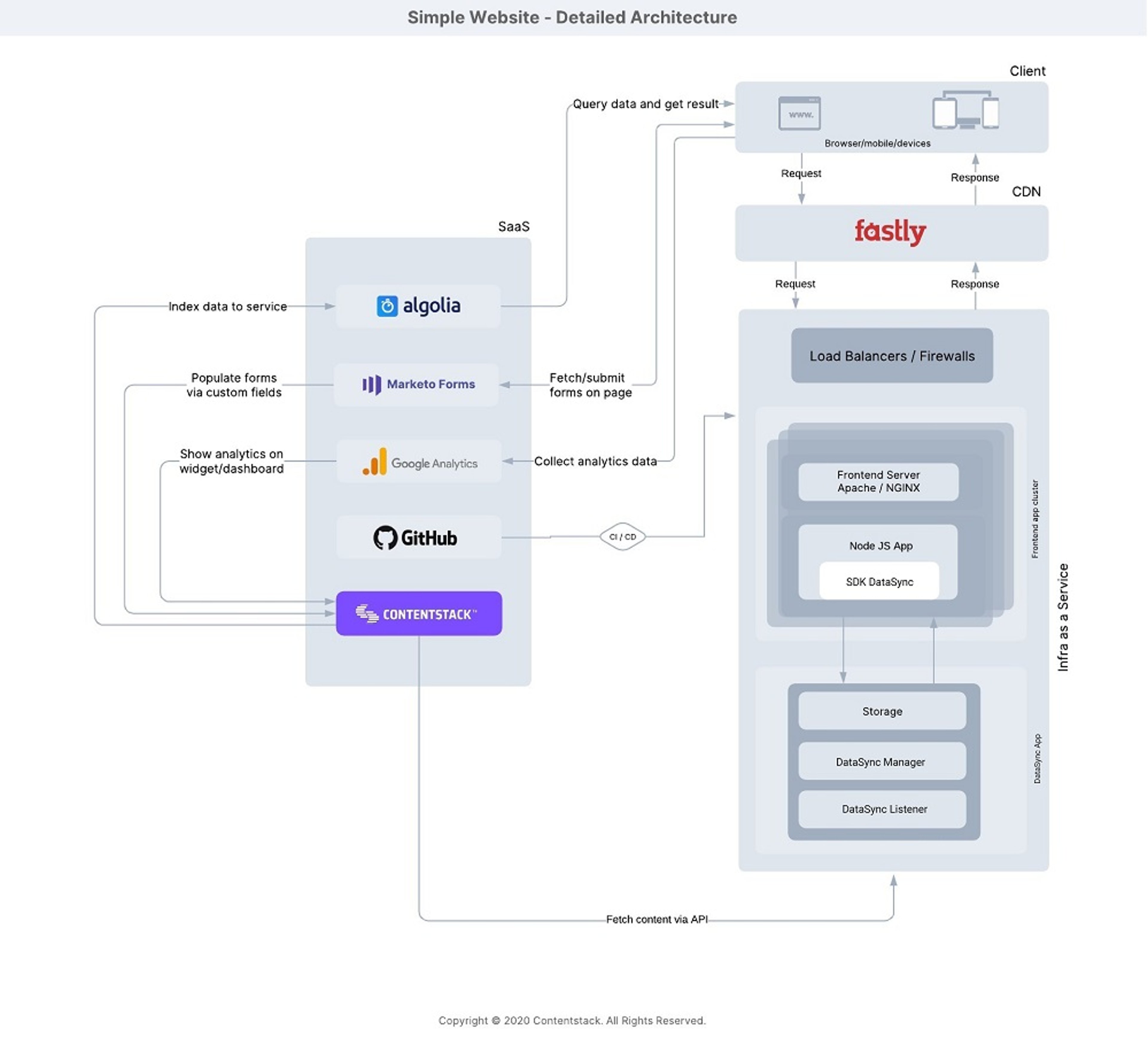 Simple_Wesbite_Using_DataSync-02.svg