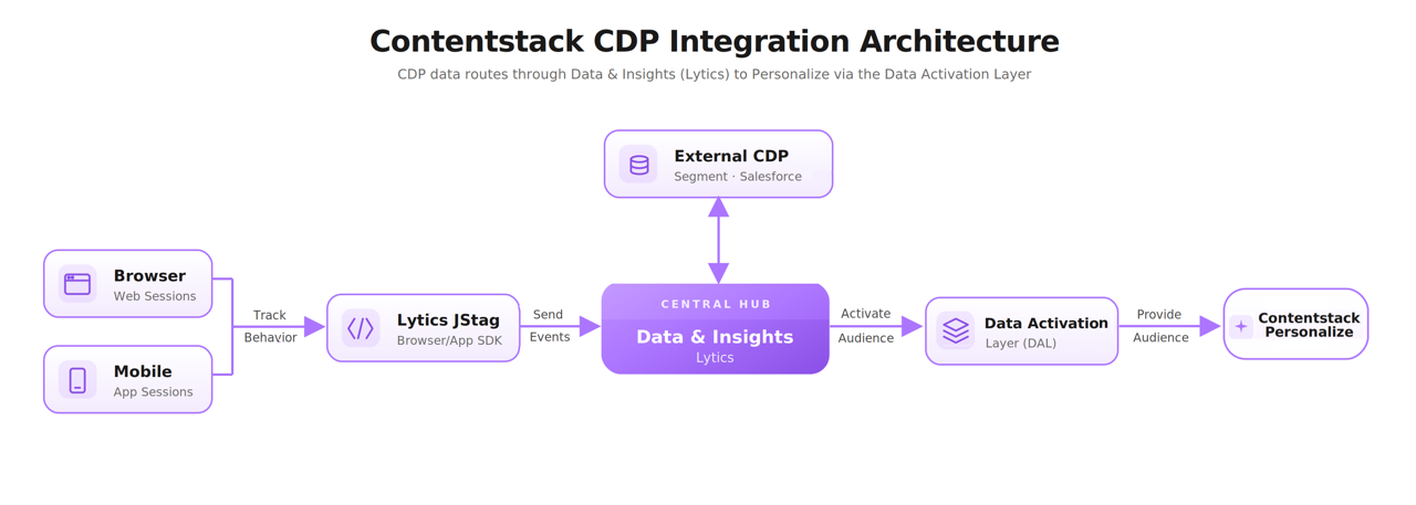 Personalize-About-CDP-Integration