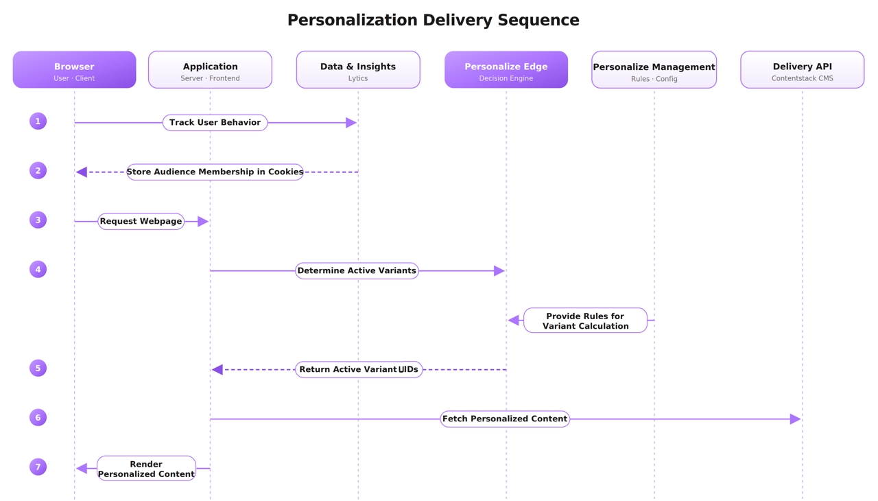 Personalize-Delivering-Experiences-End-To-End-Diagram-2