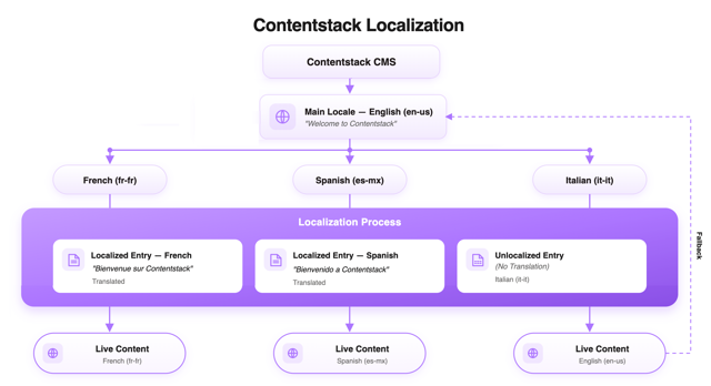 CMS-Localization