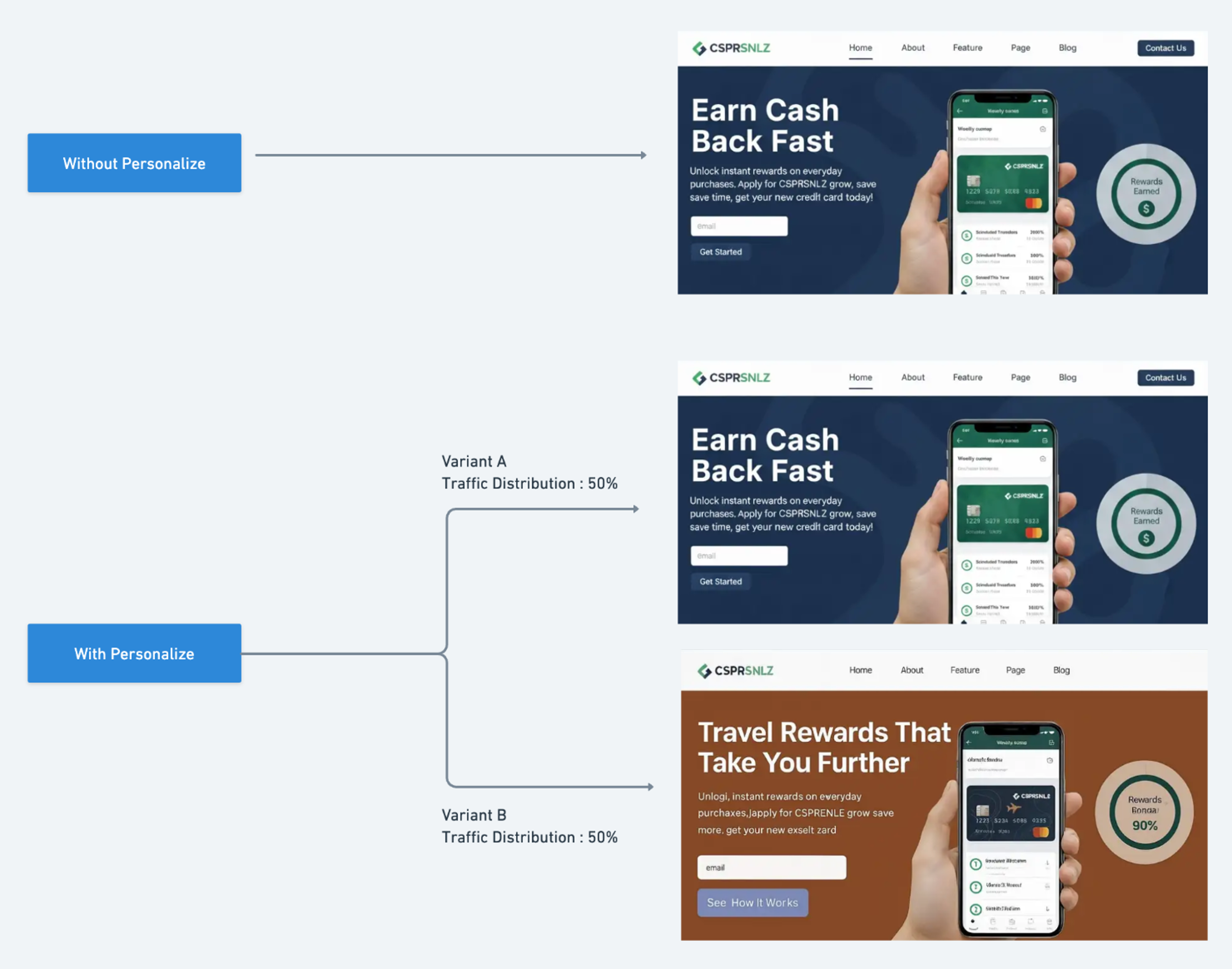 Credit card rewards banner A/B variants
