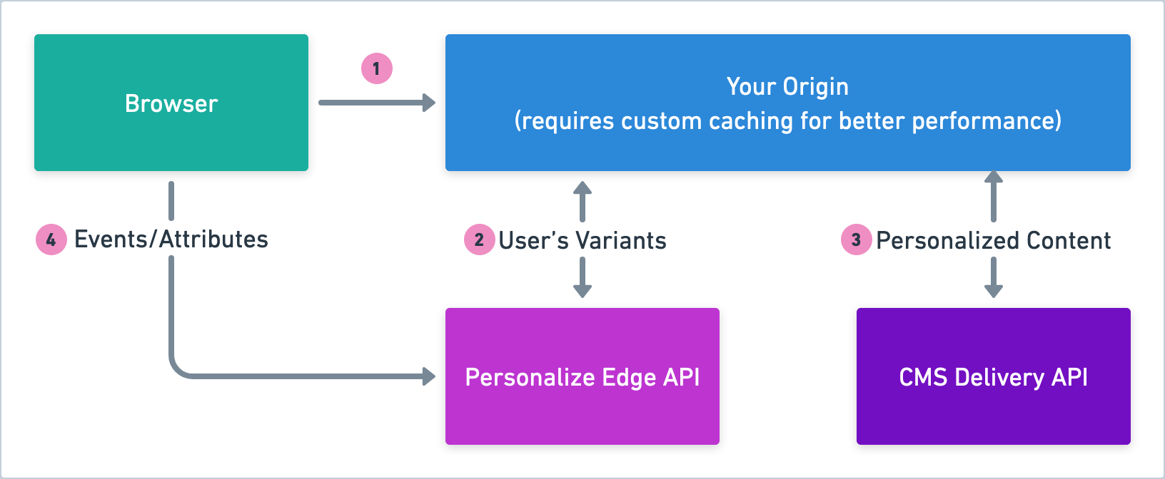 Personalize-Tech-Architecture-SSR