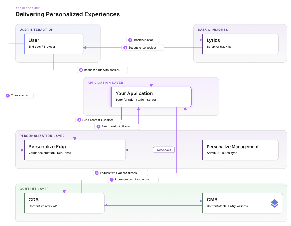 Personalize-Delivering-Experiences-An-overview