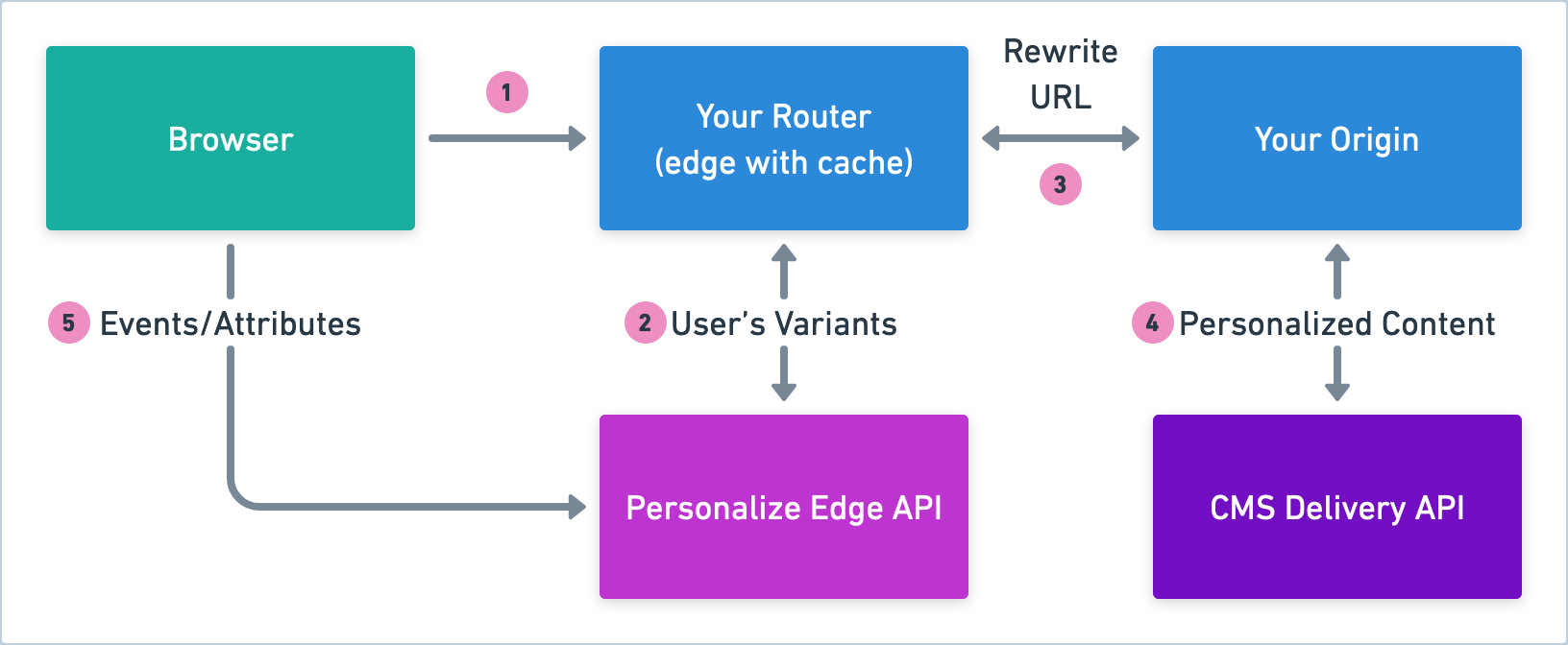 Personalize-Tech-Architecture-SSR-Edge-Routing