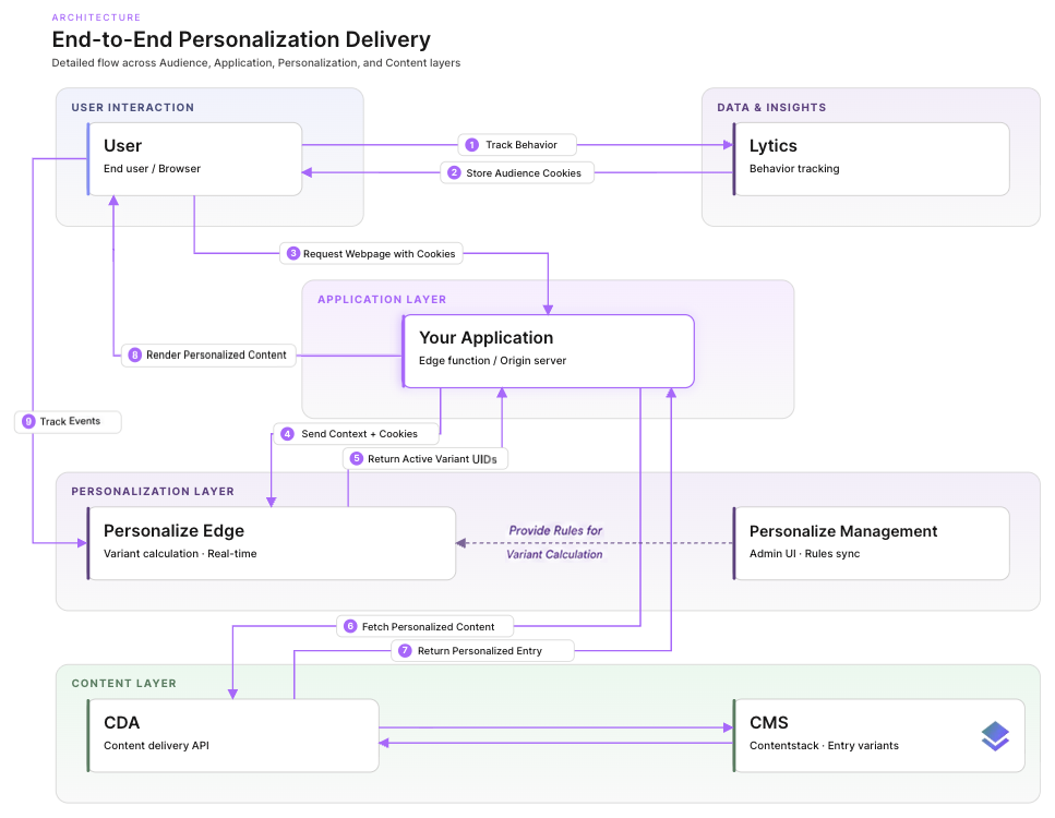Personalize-Delivering-Experiences-End-To-End-Diagram-1