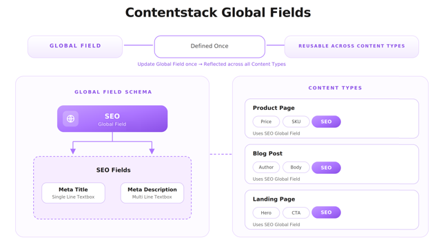 CMS-Global-Fields