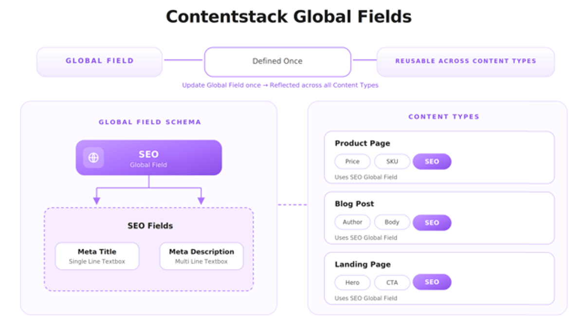 About Global Field | Contentstack
