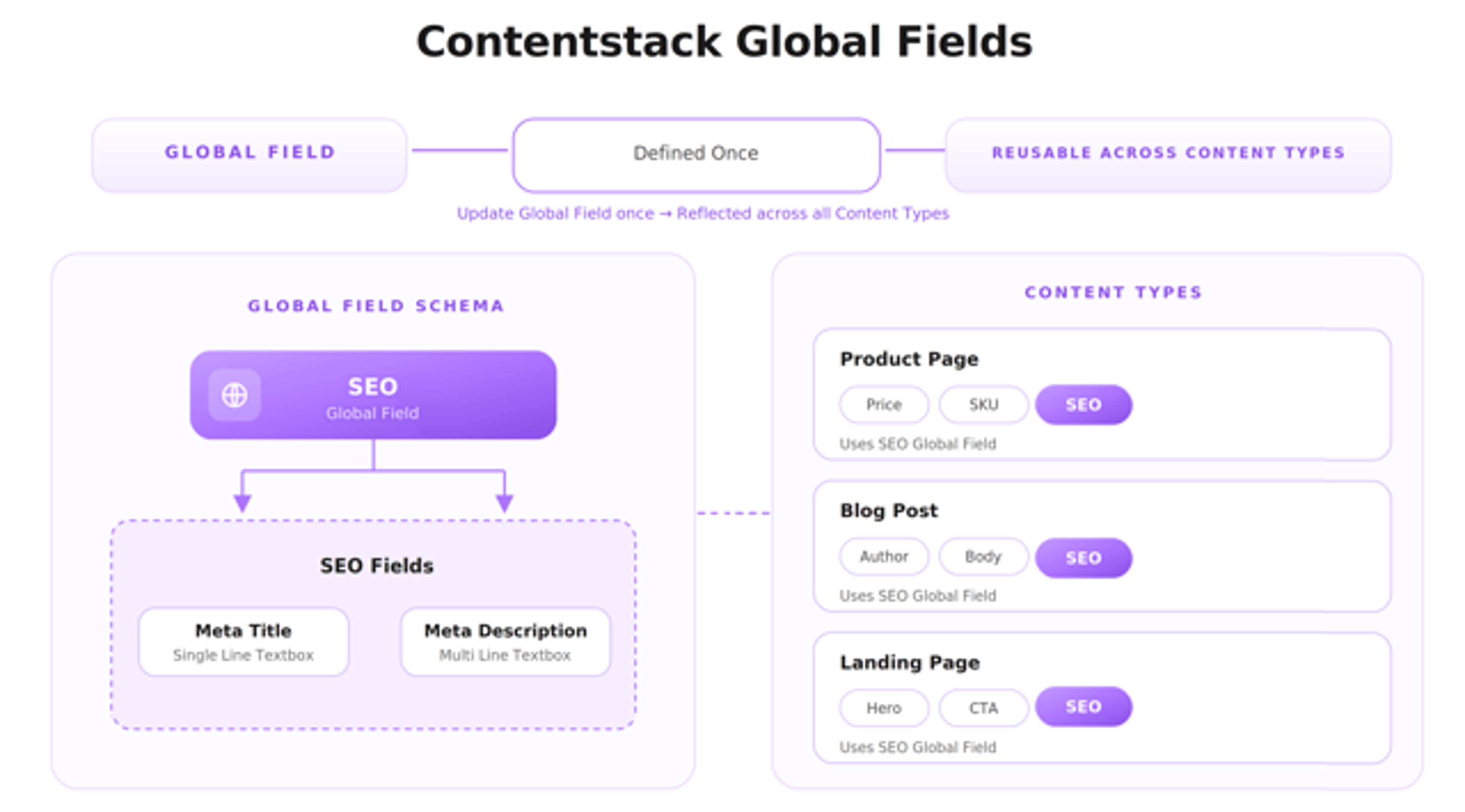 CMS-Global-Fields
