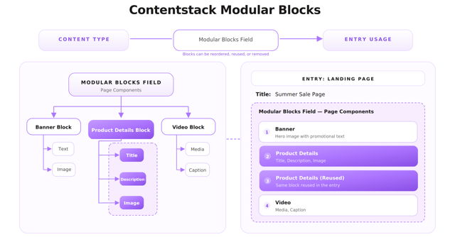 CMS-Modular-Blocks