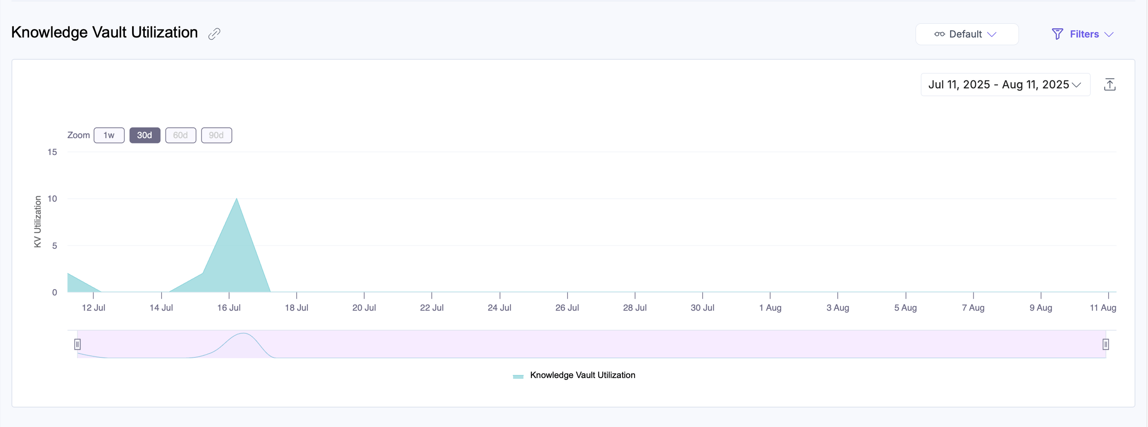 Knowledge Vault Utilization trend chart