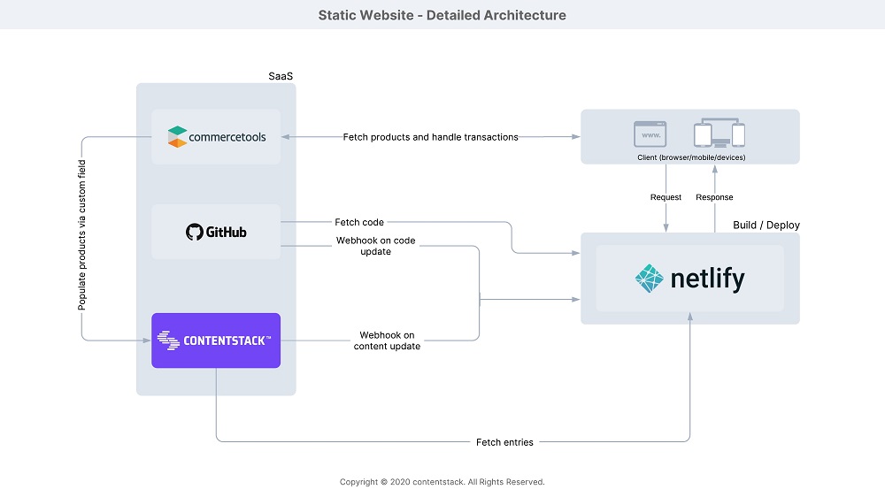 Static website