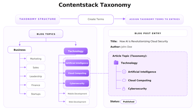 CMS-Taxonomy