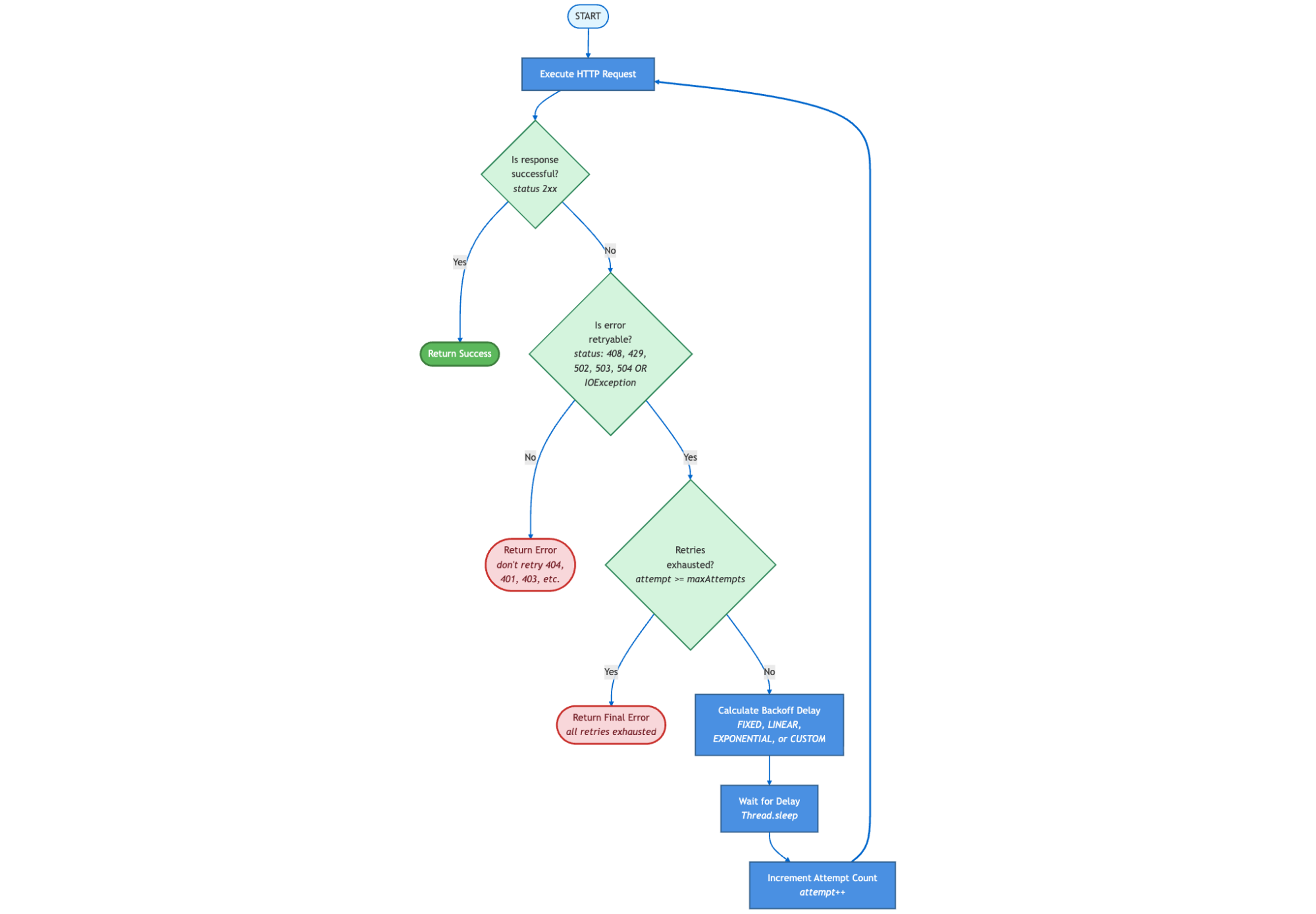 Java Management SDK retry mechanism architecture