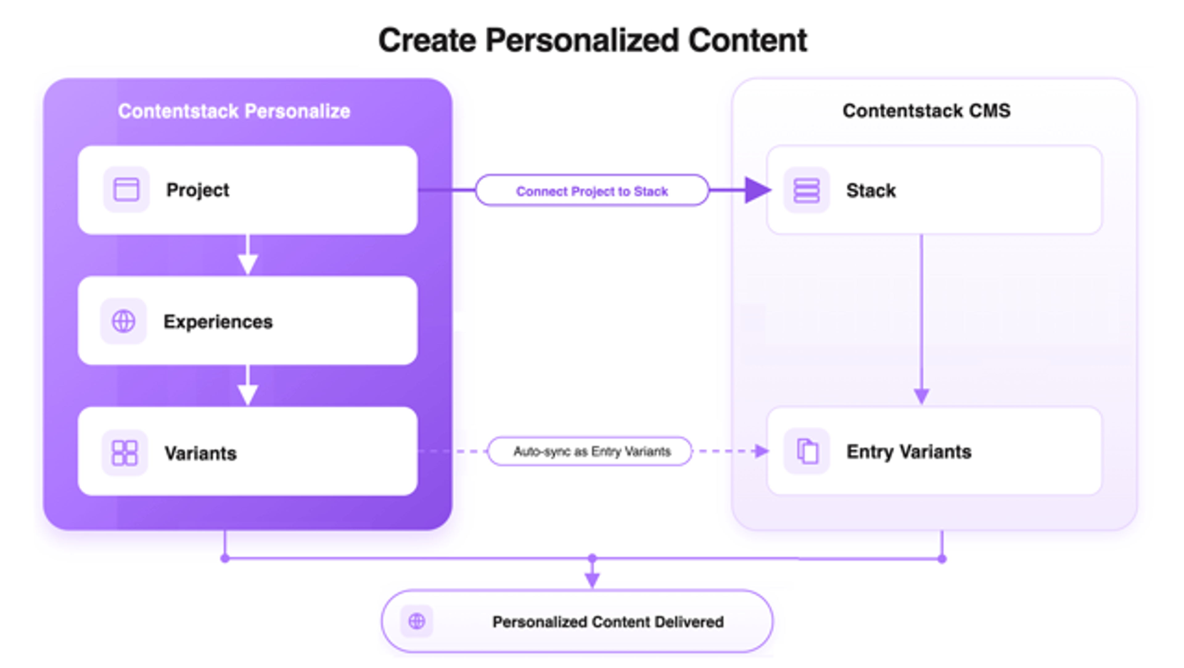Personalize experience synced to a CMS variant group