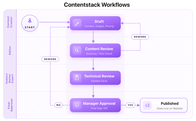 CMS-Workflows