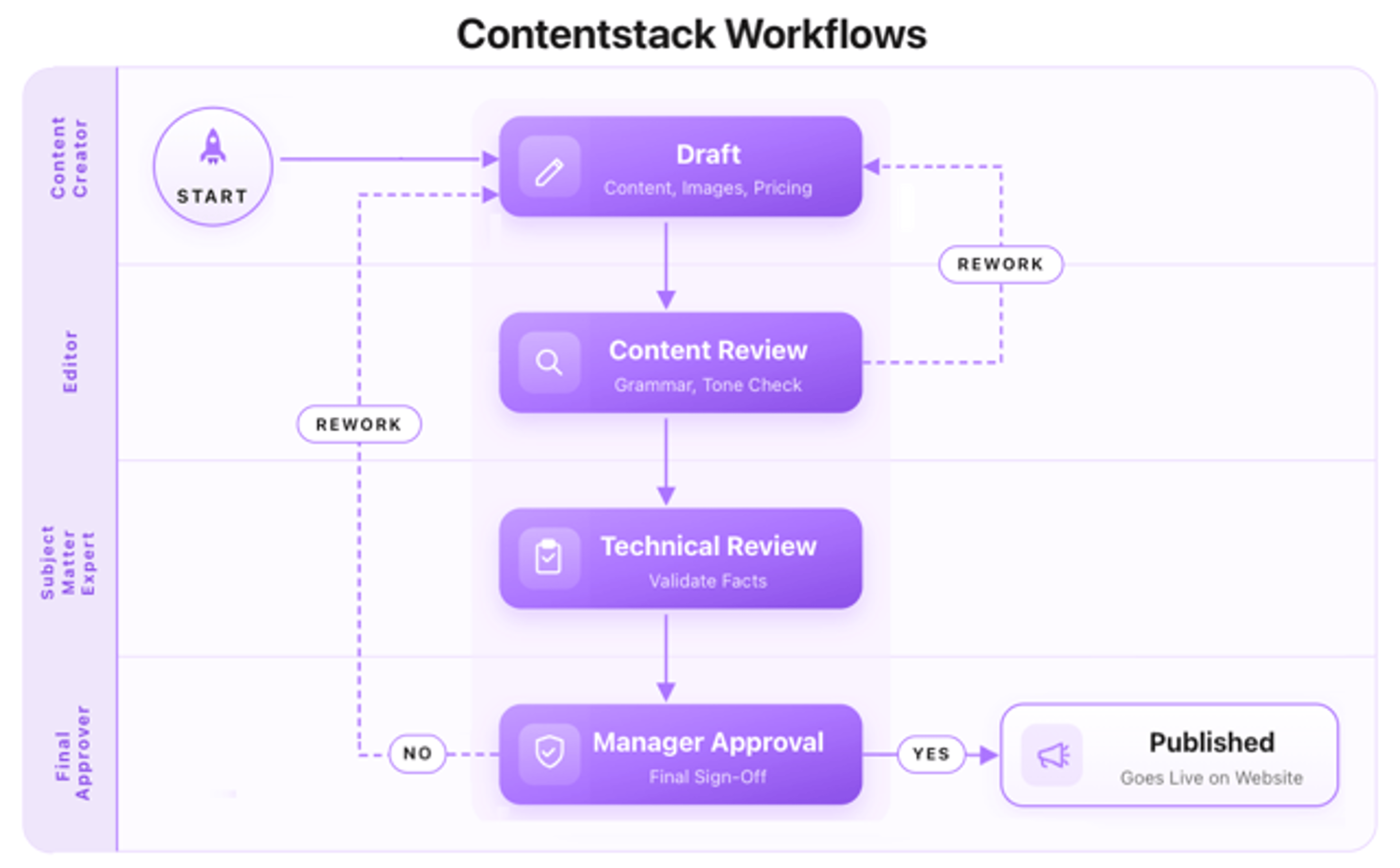 CMS-Workflows