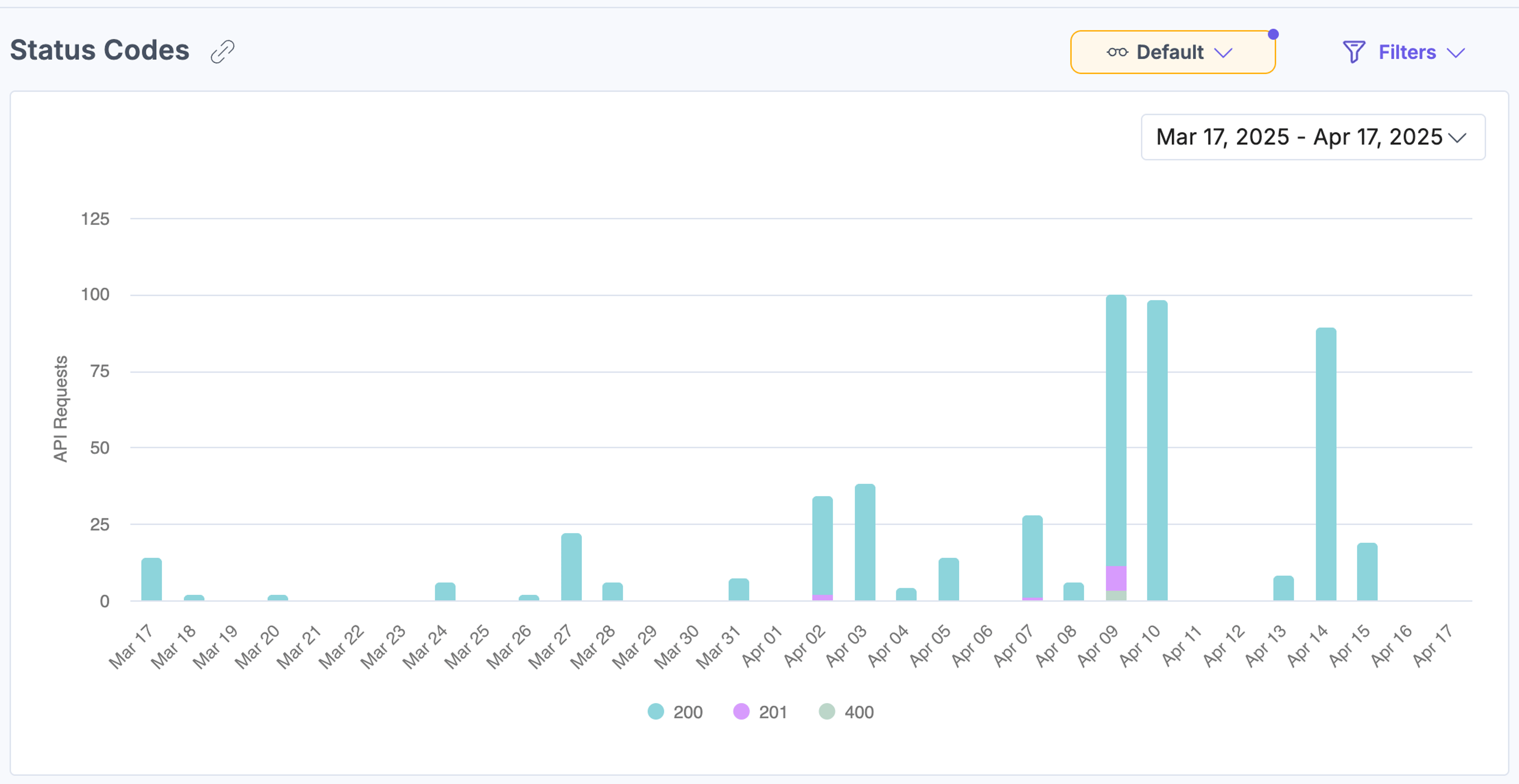 Automations API status code breakdown