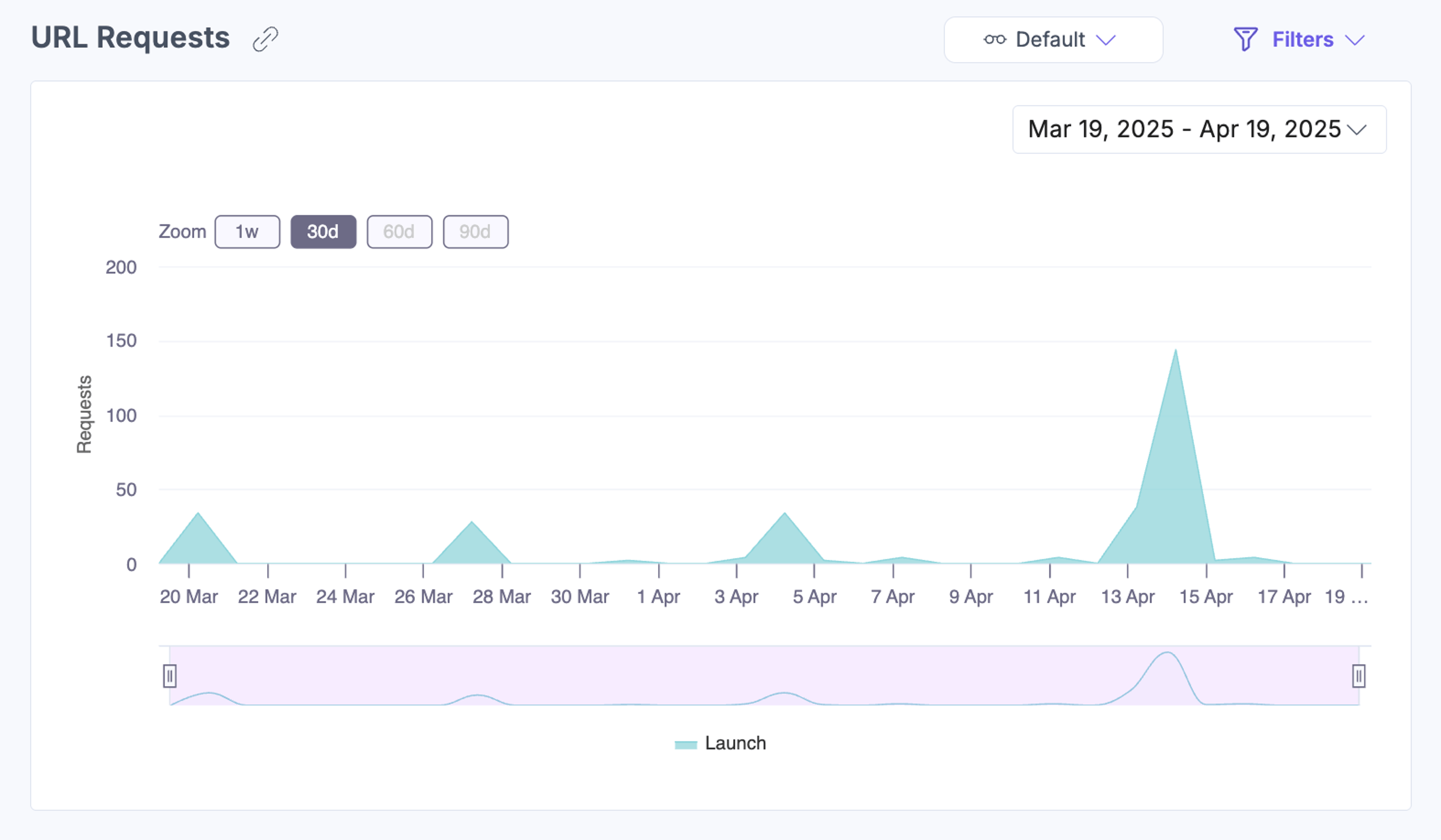 Time-series line graph showing URL request volume over a selected date range.