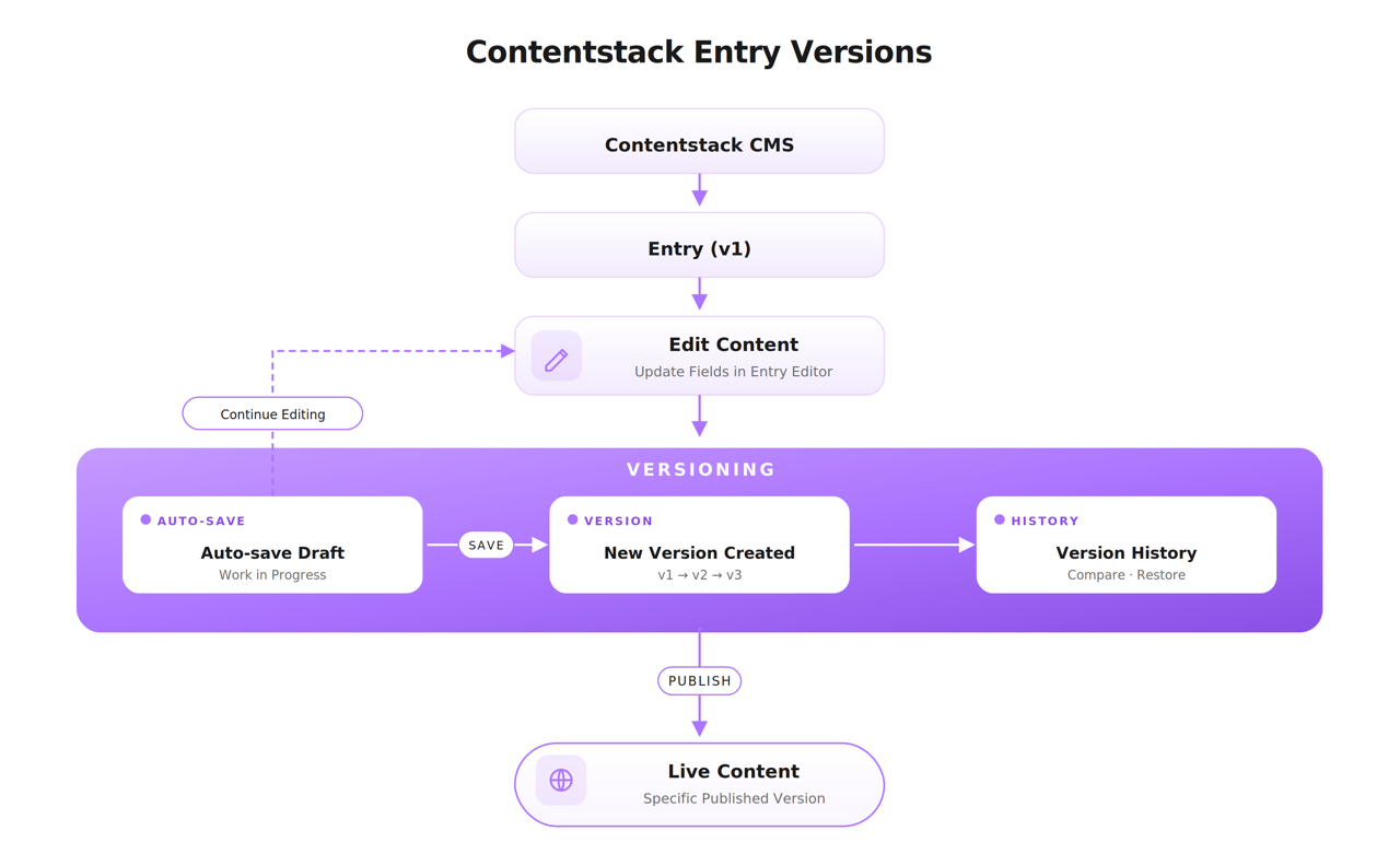 CMS-Entry-Versions