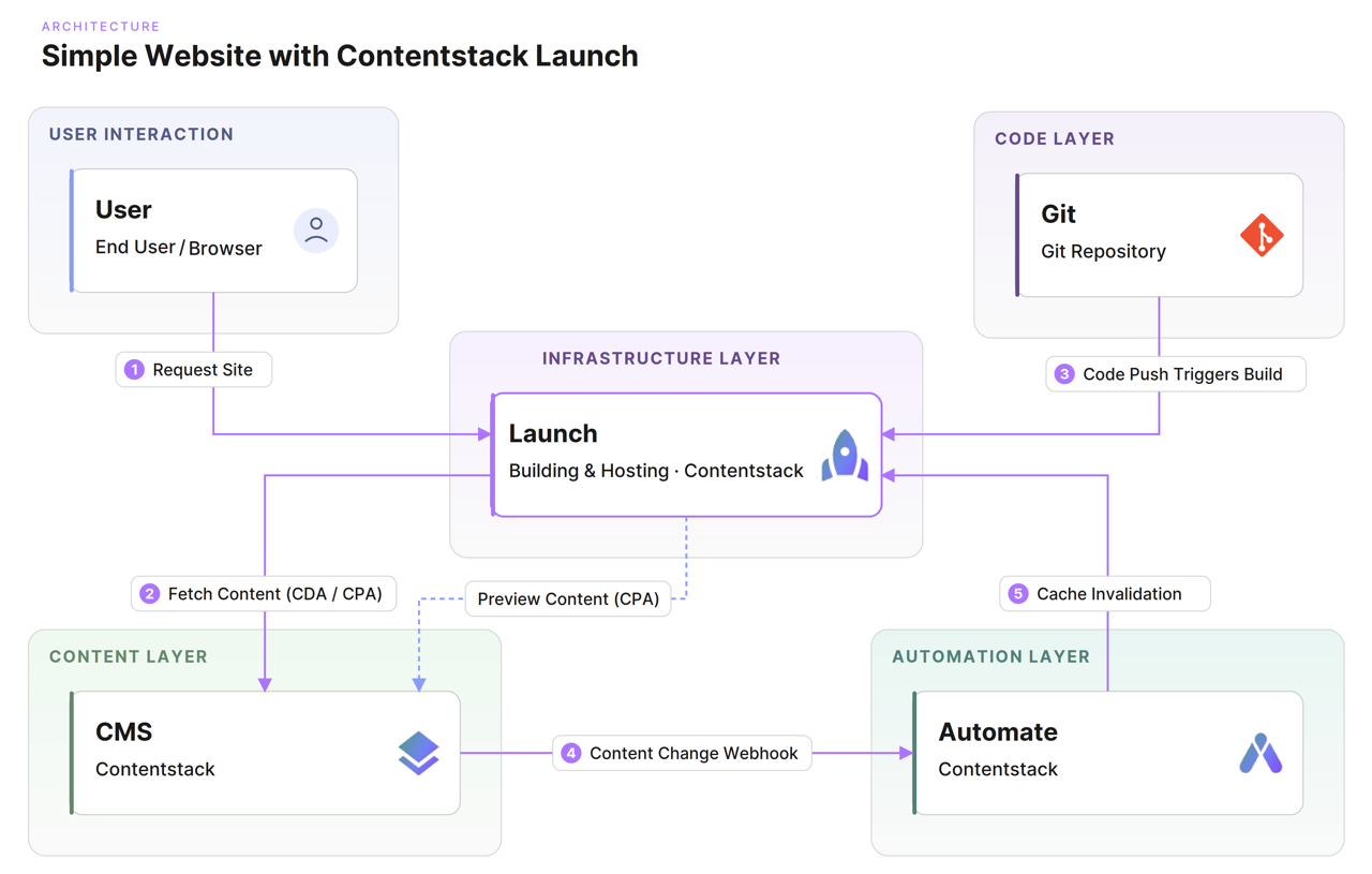 Simple Website with Contentstack Launch