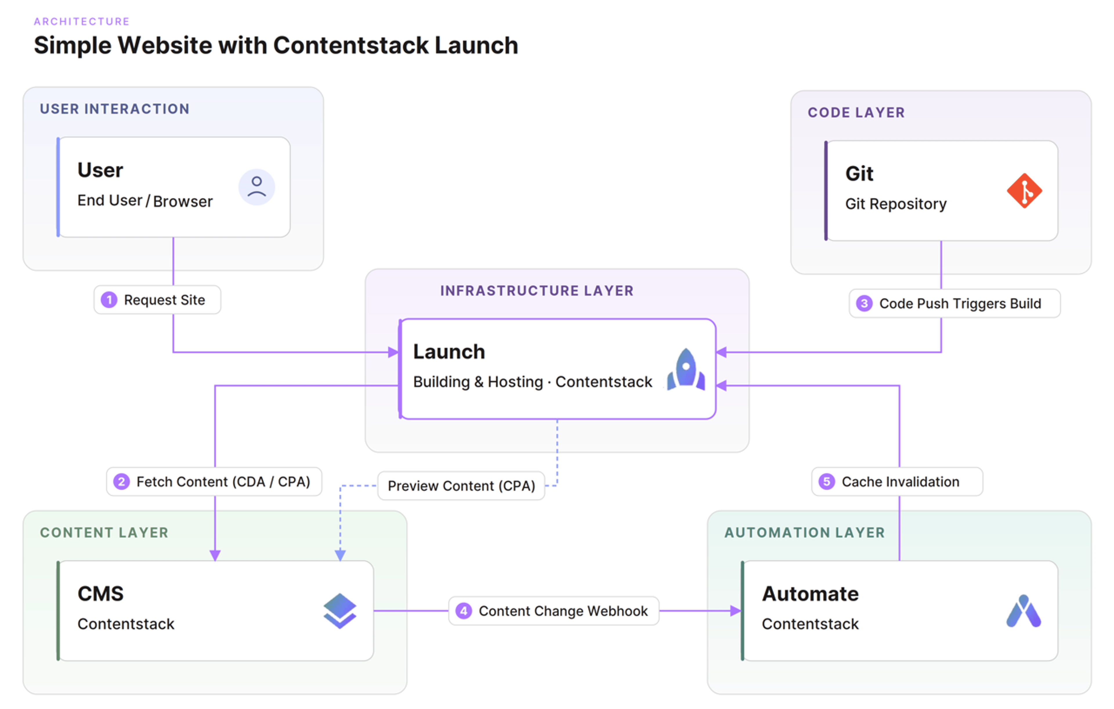 Simple Website with Contentstack Launch