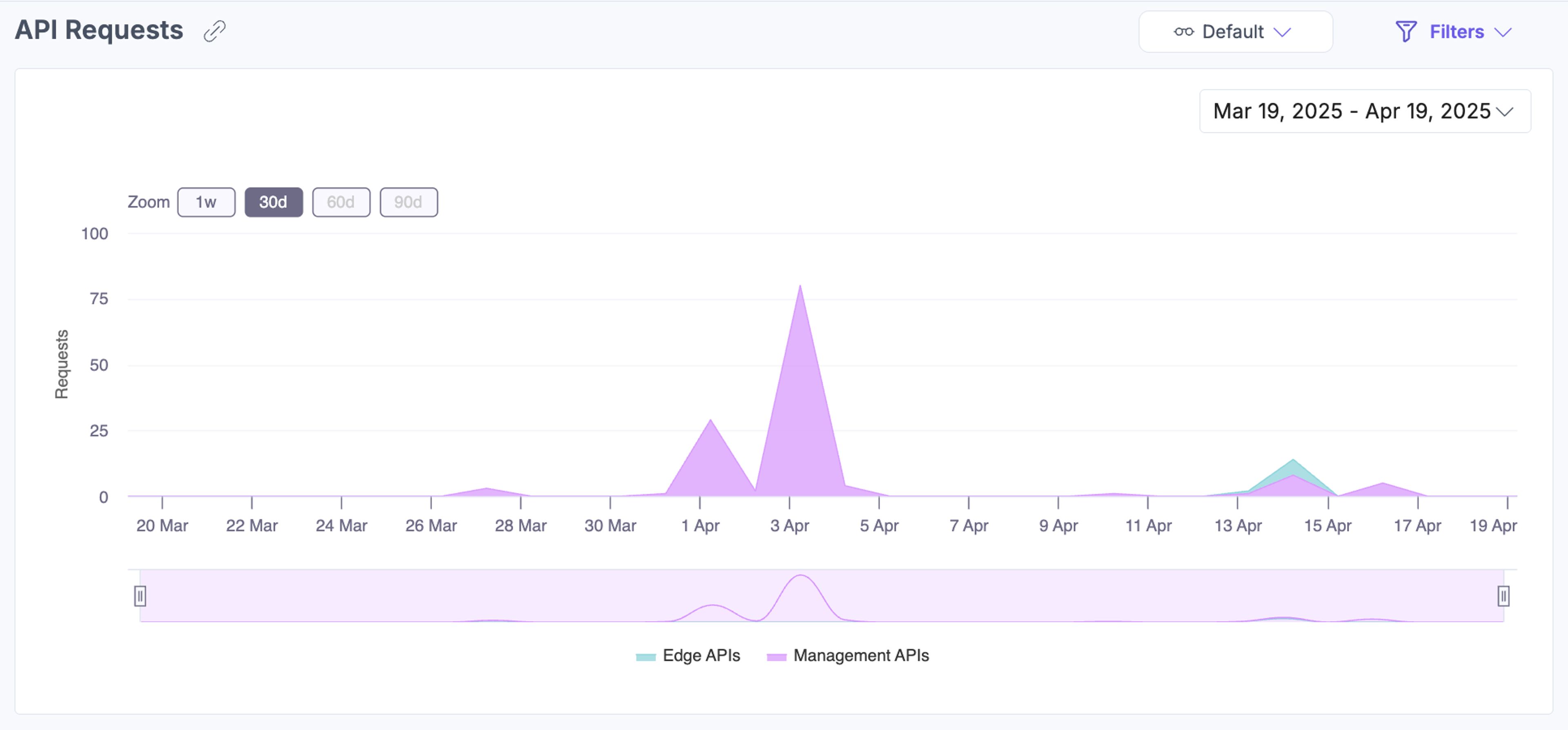 Line chart of Personalize API request volume
