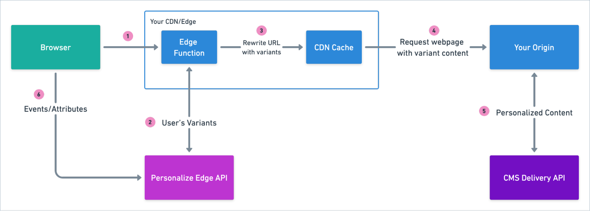 1 - SSR with Edge Routing Technical Implementation Architecture.png