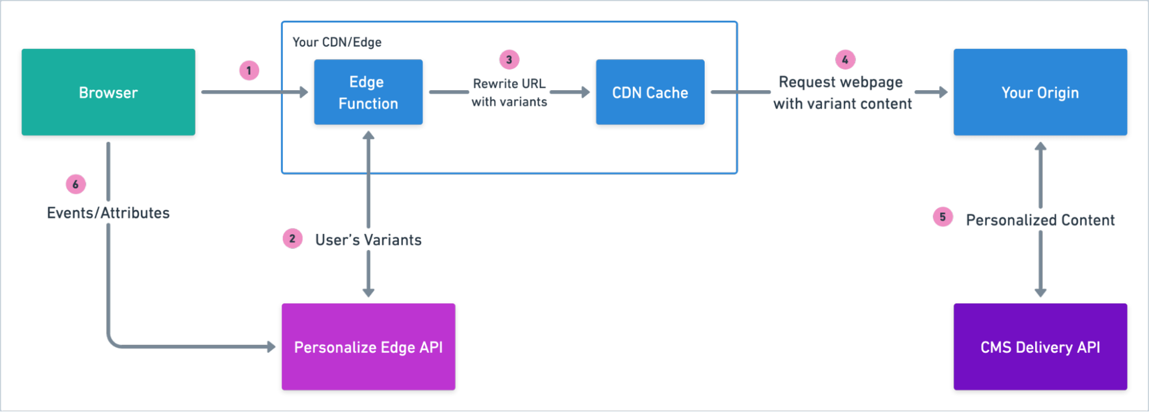 1 - SSR with Edge Routing Technical Implementation Architecture.png