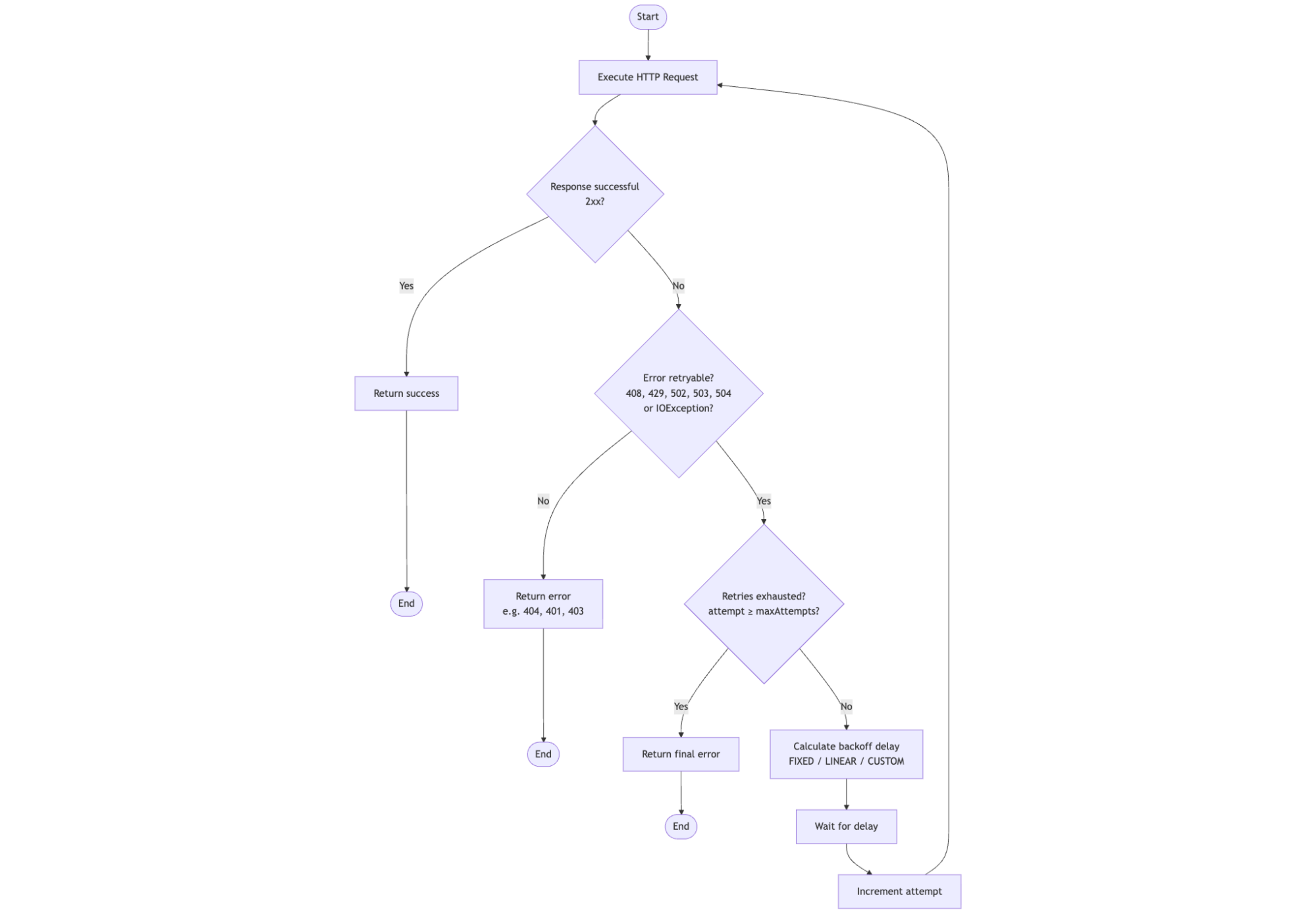 Retry strategy selection flowchart