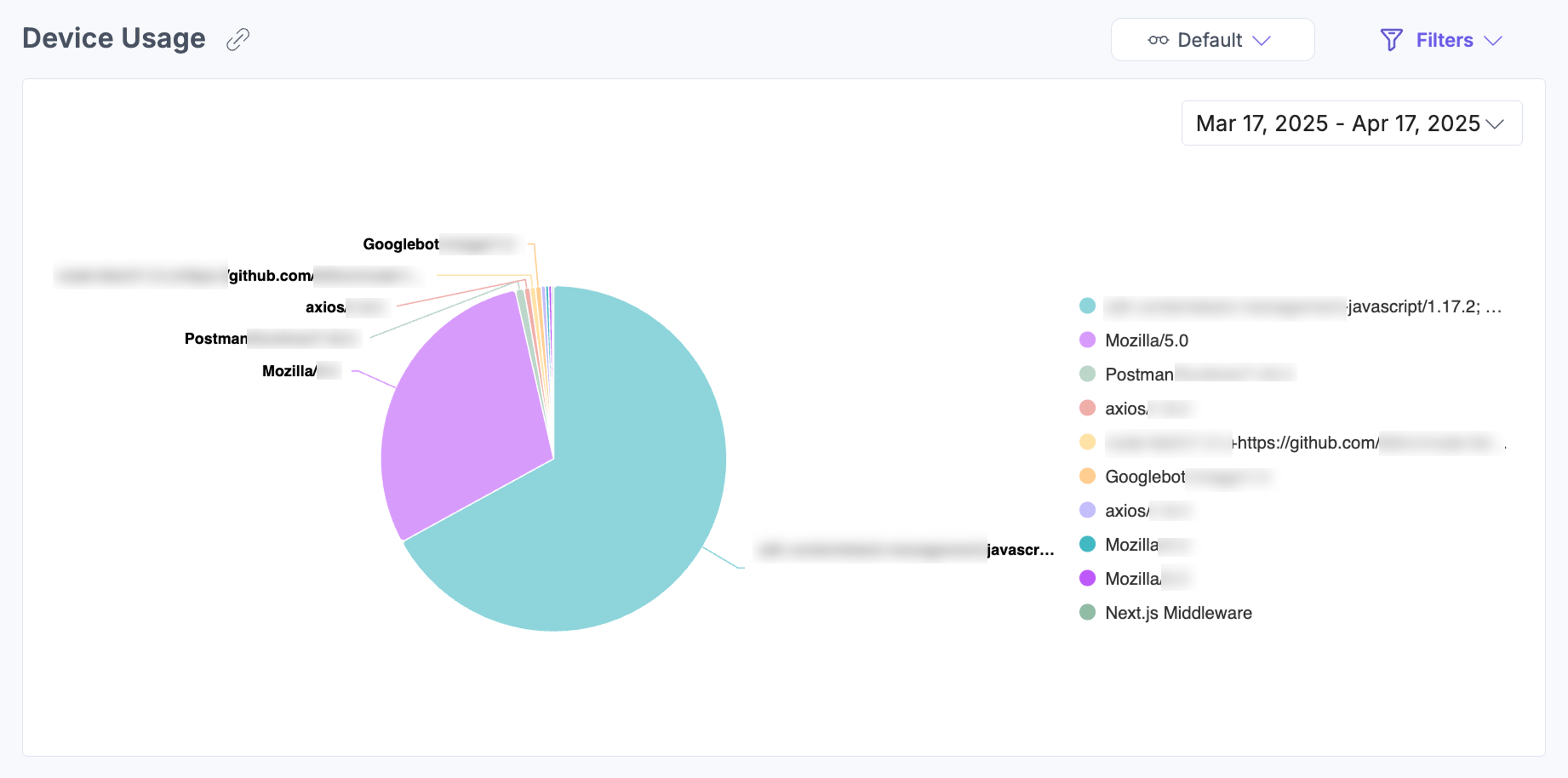 Pie chart of device types accessing the CMS