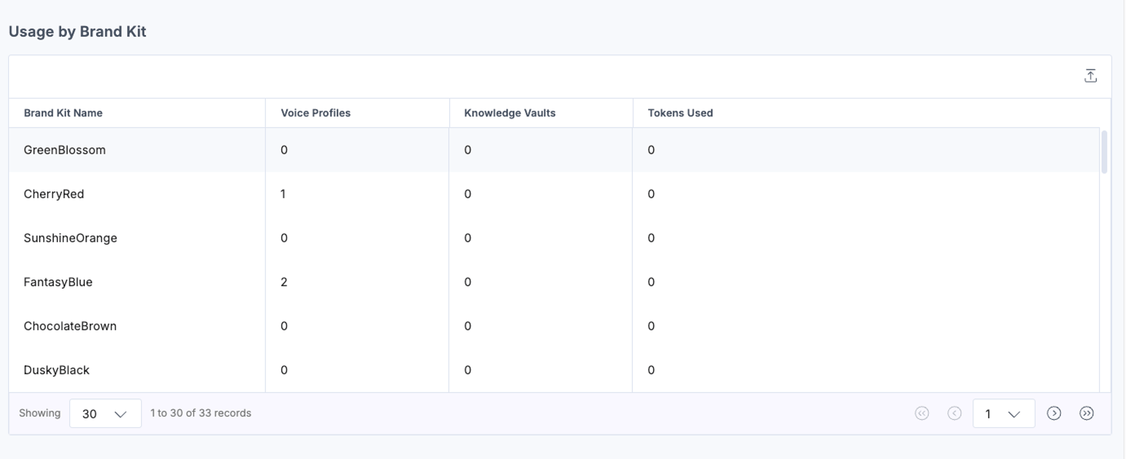 Usage by Brand Kit table